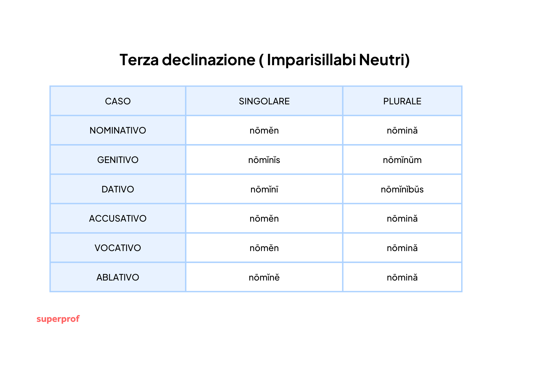 Tabella relativa alla terza declinazione latina.