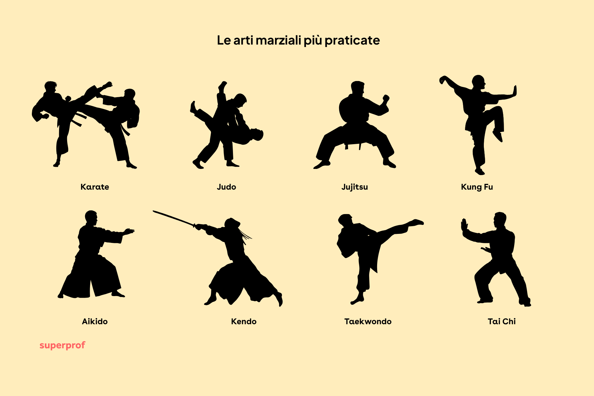 Schema che rappresenta 8 discipline marziali tra le più praticate.