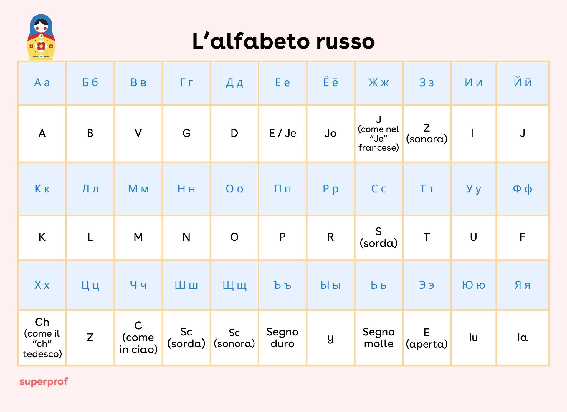 L'alfabeto russo
