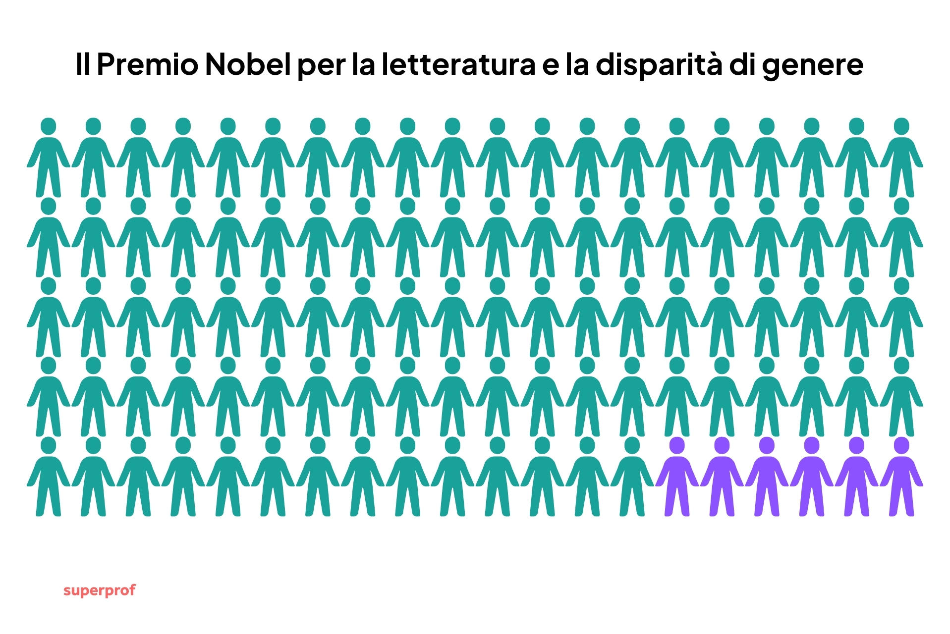Grafico che mostra la disparità di genere nell'assegnazione del Nobel