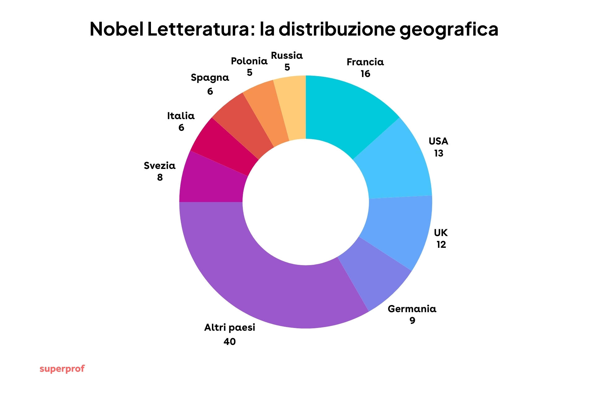 Grafico che mostra i paesi che hanno ottenuto più Nobel per la letteratura.