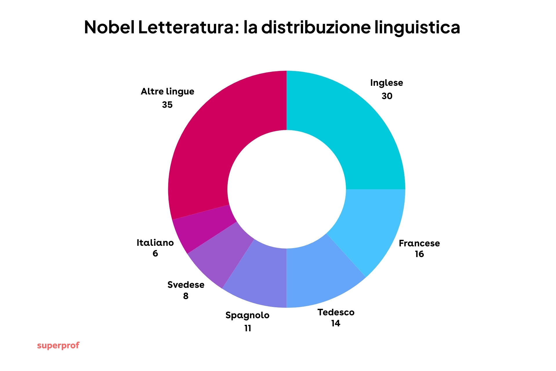 Un grafico che mostra la distribuzione linguistica dei vincitori del premio Nobel per la letteratura.