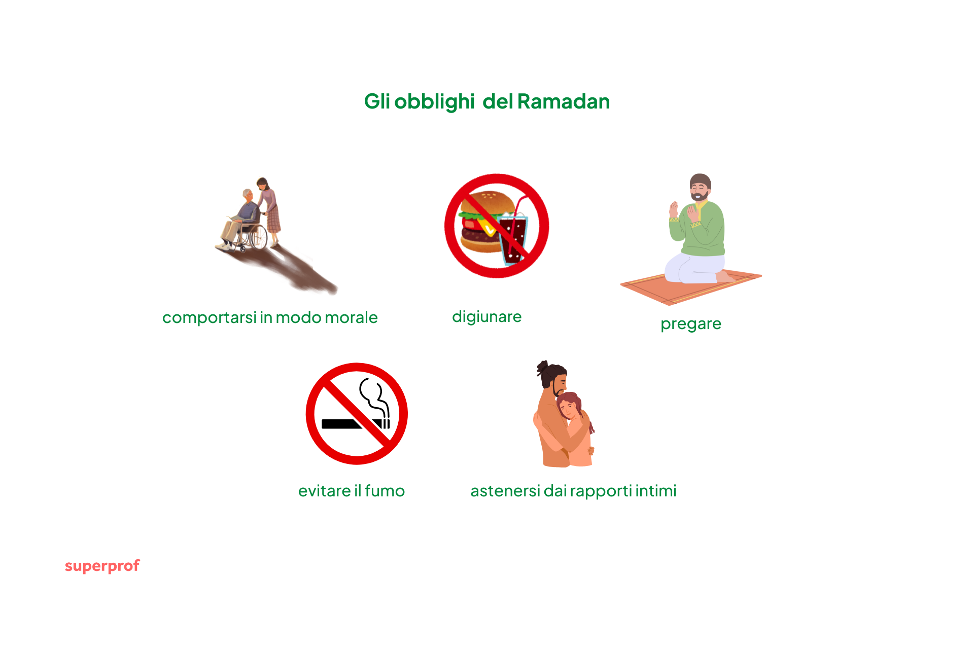 Grafica suggli obblighi previsti dalle regole del Ramadan.