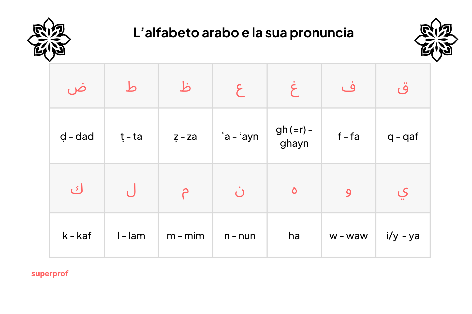 Tabella dell'alfabeto arabo.