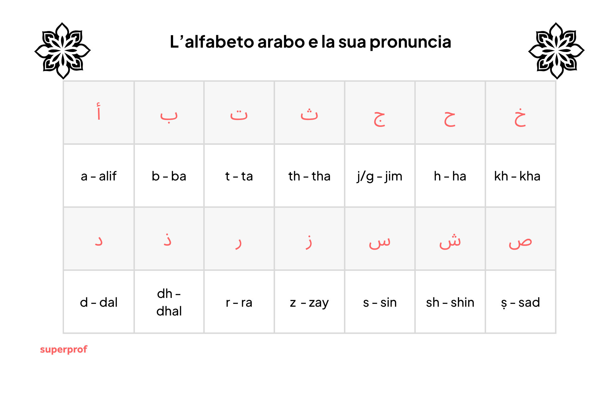 Tabella dell'alfabeto arabo.