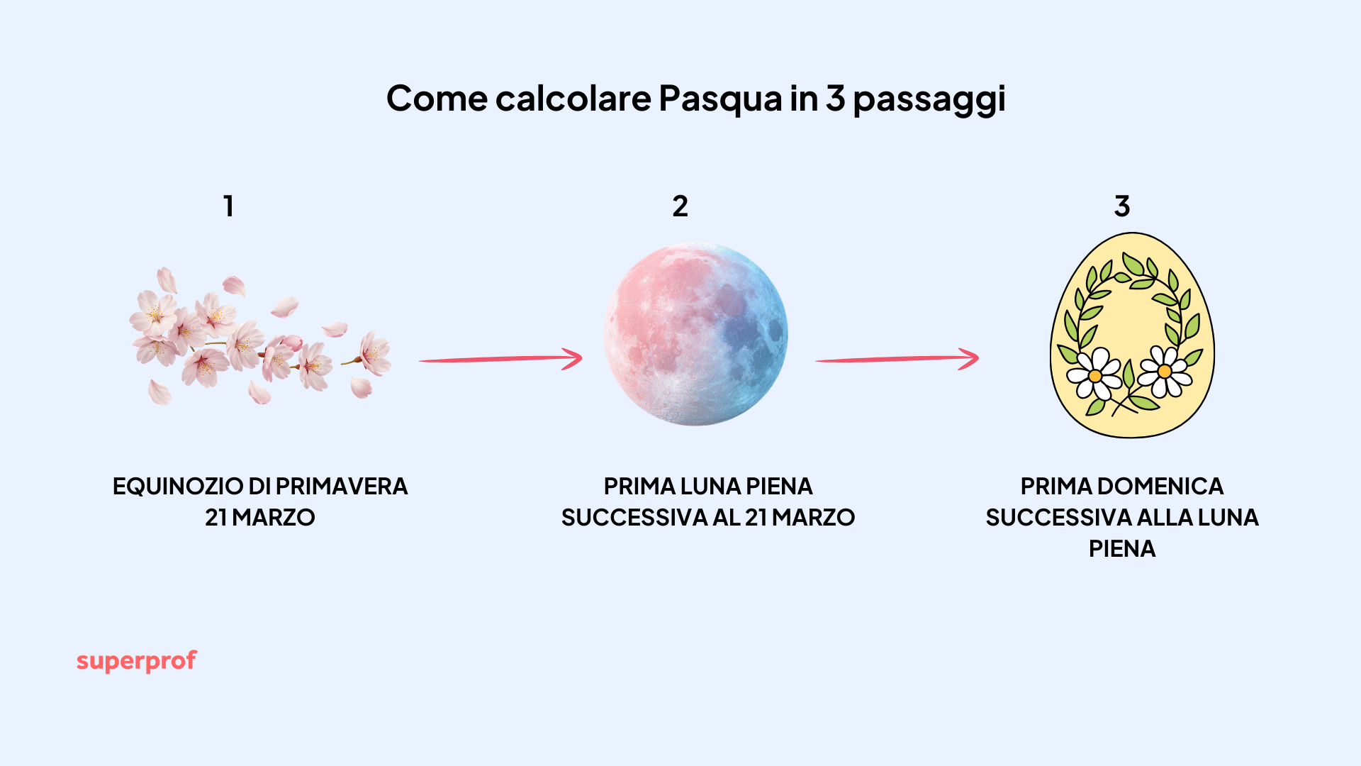 Grafica che spiega quando iniziano le vacanze di pasqua 2026.