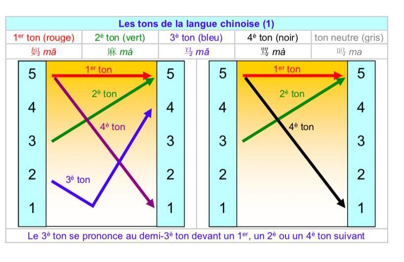 Comment utilise-t-on les tons en mandarin ?