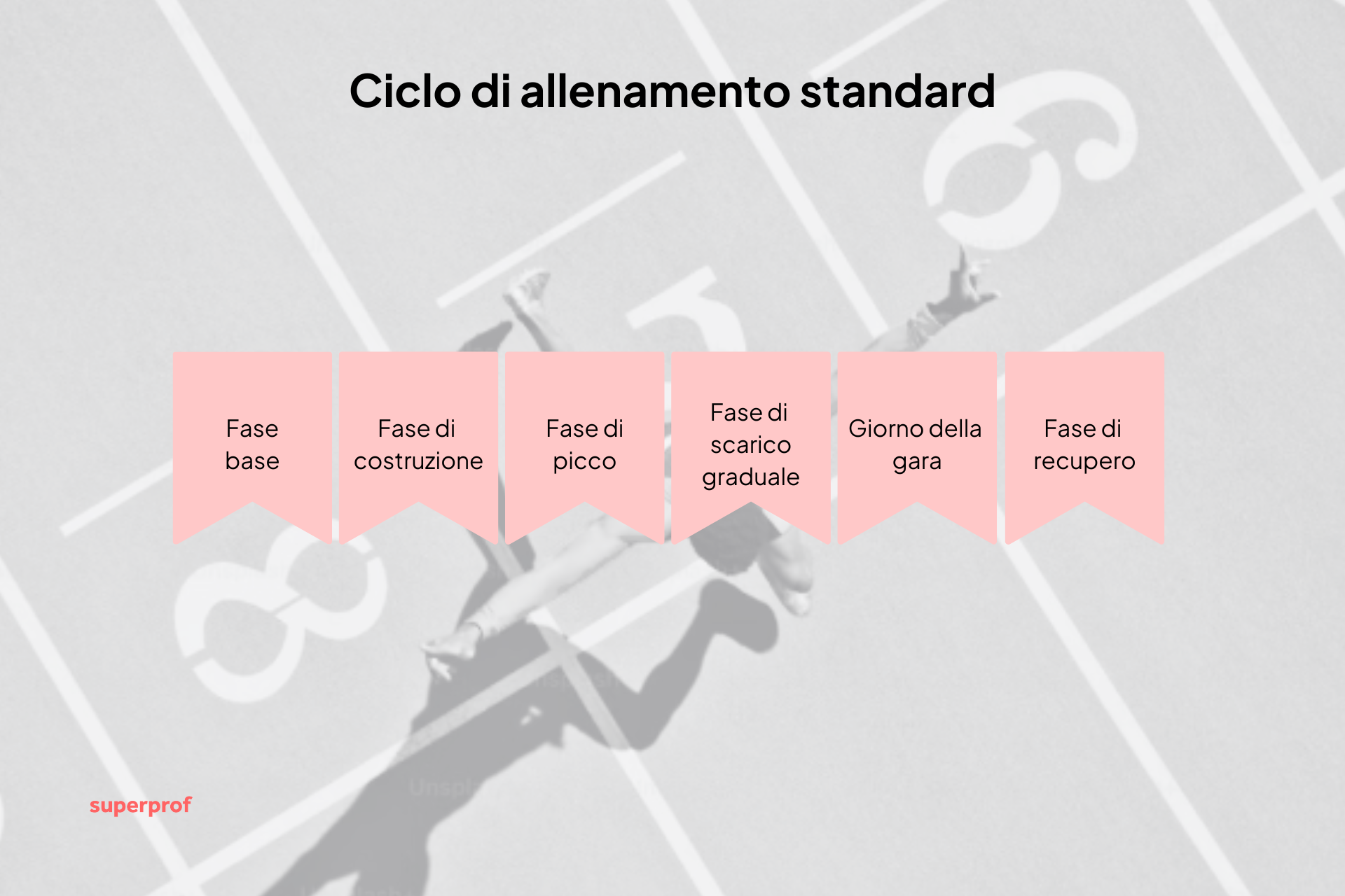 Ciclo di allenamento standard per la corsa