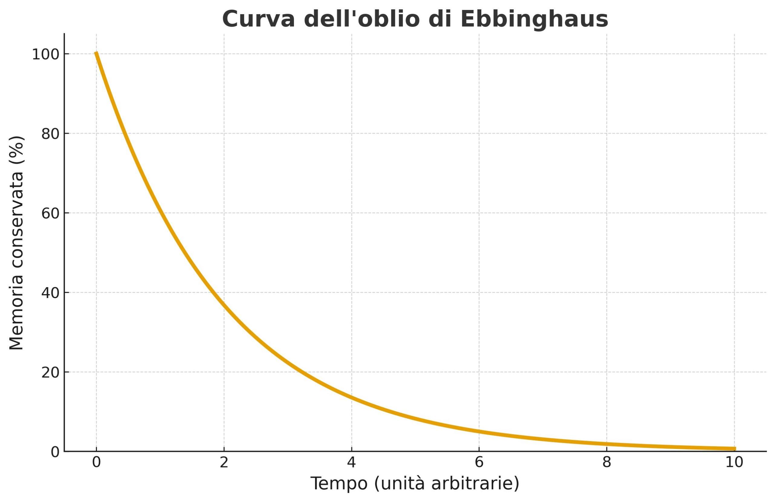 Cos'è la curva dell'oblio di Ebbinghaus?