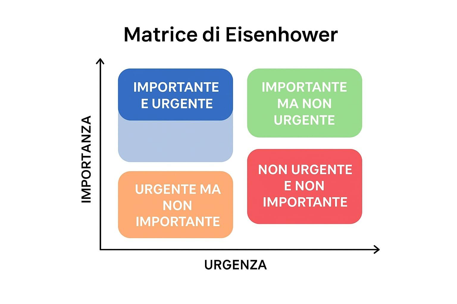 Come funziona la matrice di Eisenhower?