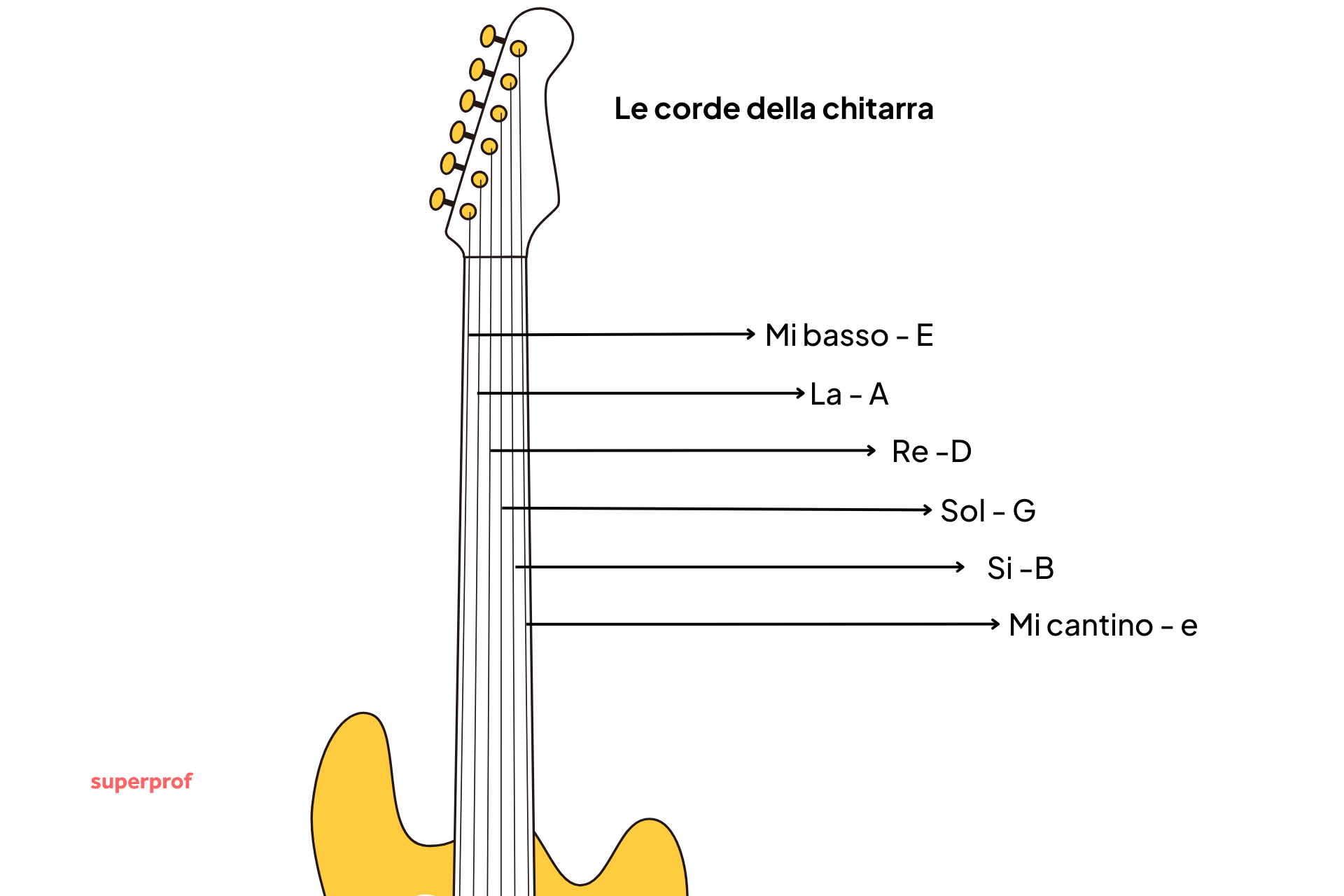 Illustrazione di un manico di chitarra con corde e note.