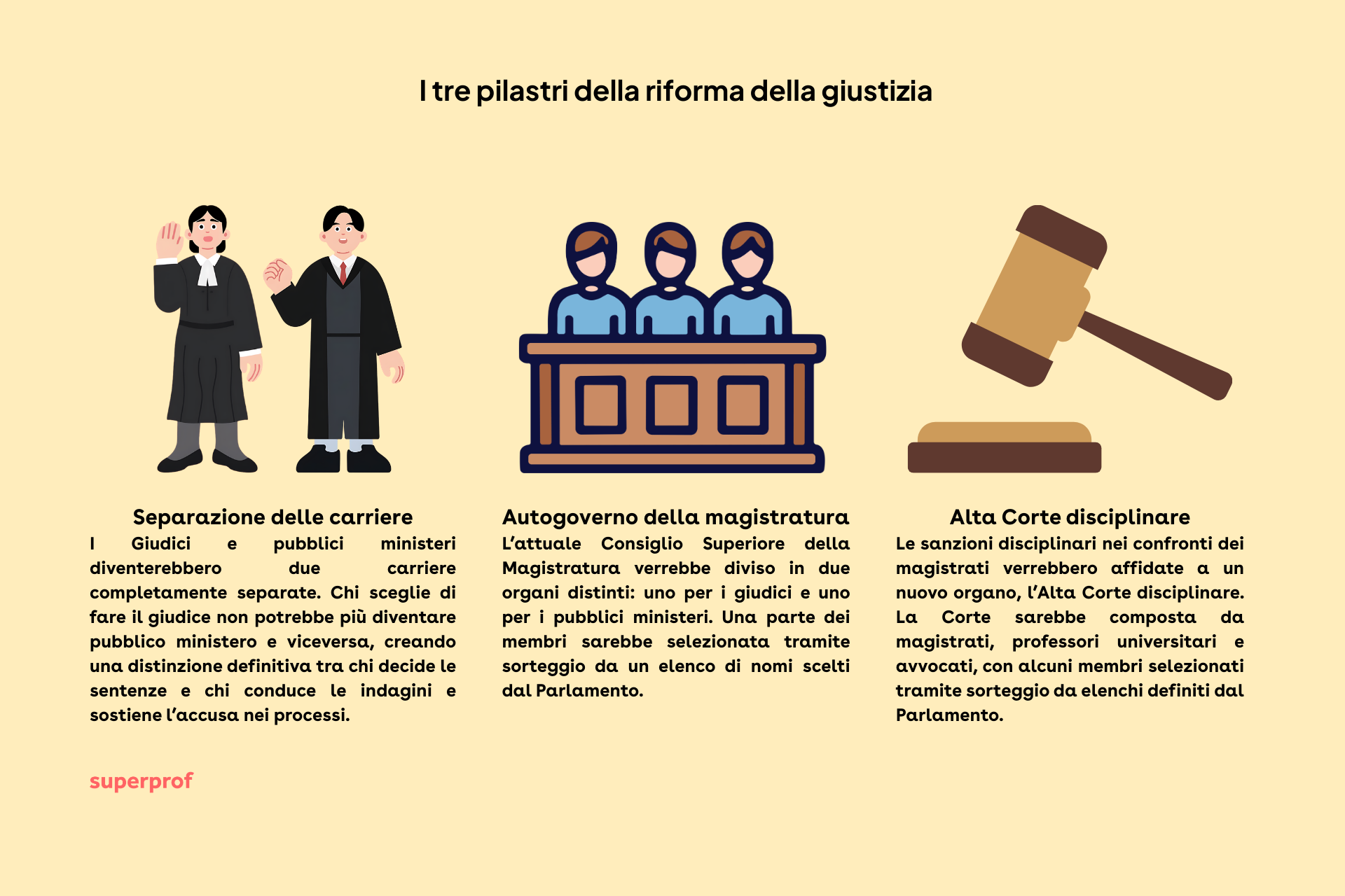 Grafica che mostra i tre principali elementi della riforma Nordio. 