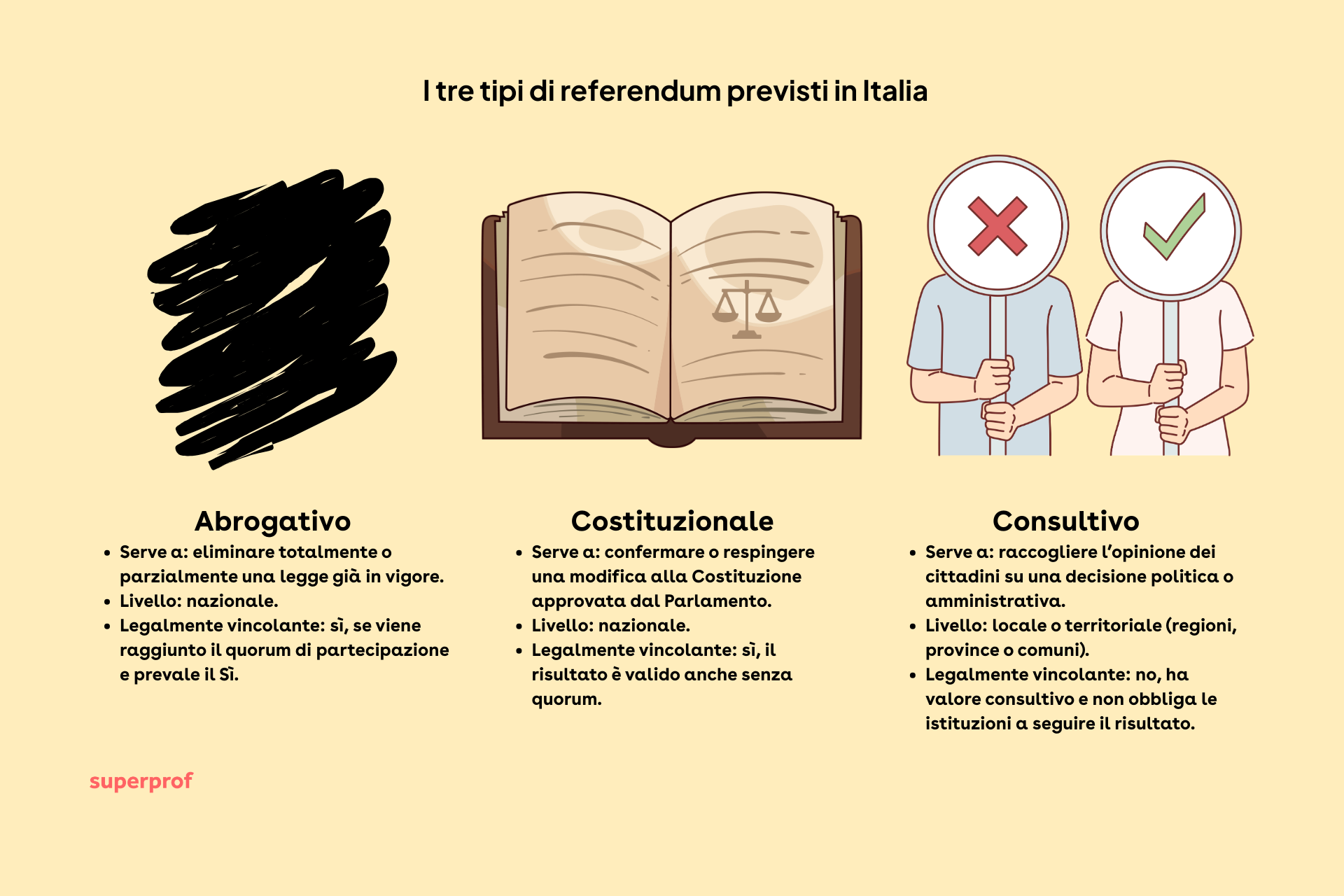 Grafico che rappresenta i tre tipi di referendum previsti dalla costituzione italiana. 