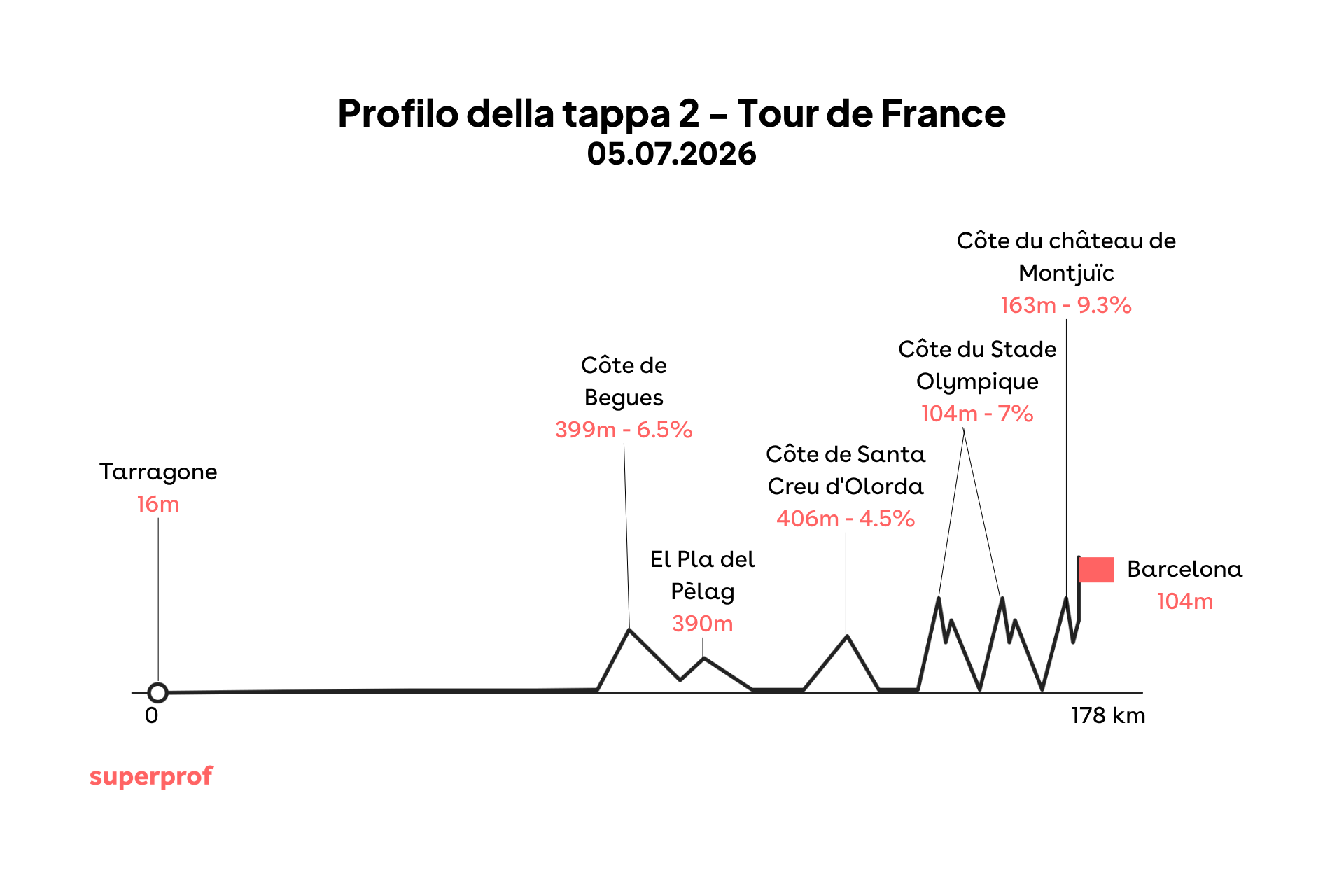 Grafica di una delle tappe tour de france 2025