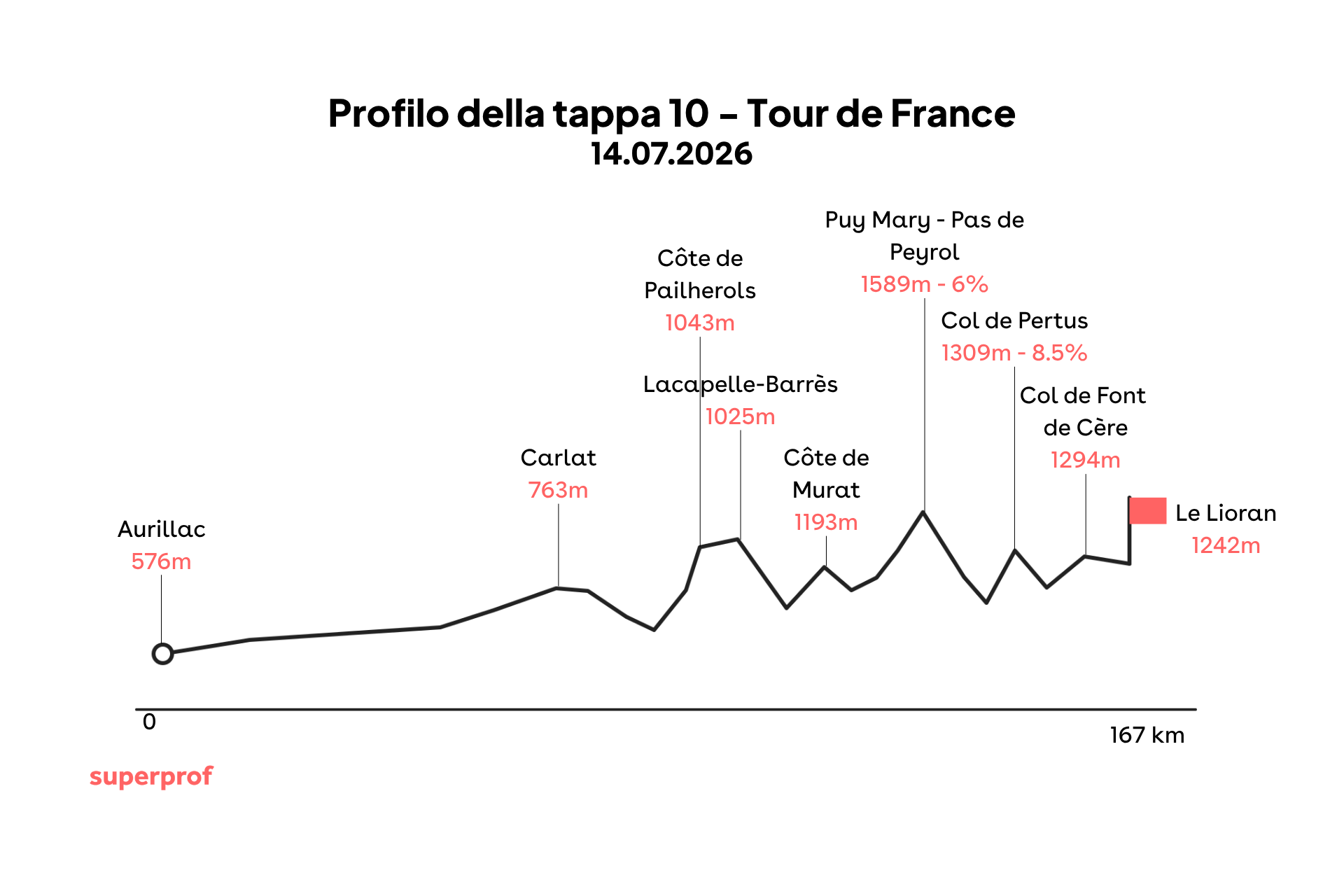 Grafica di una delle tappe tour de france 2026.
