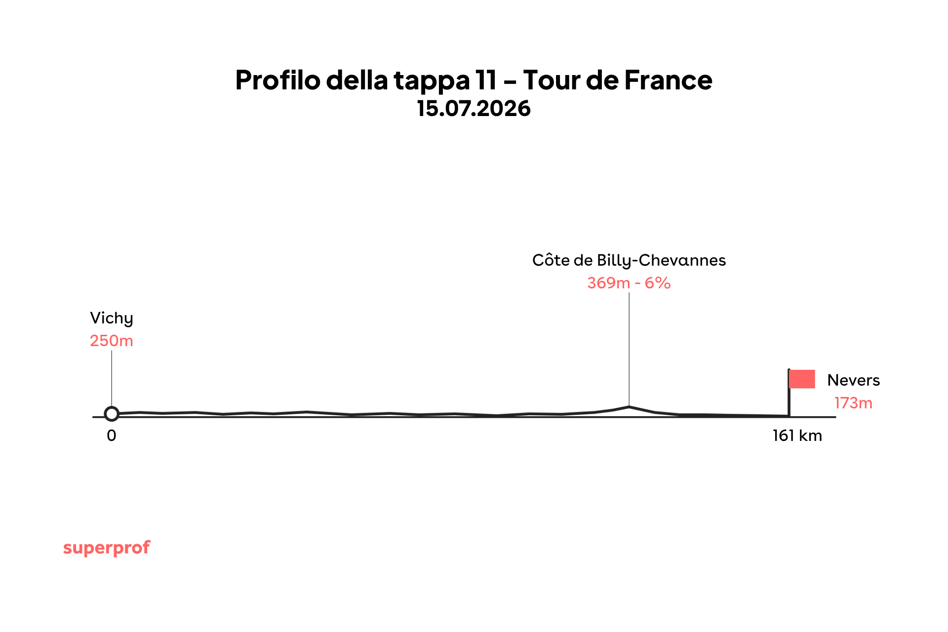 Grafica di una delle tappe tour de france 2026.
