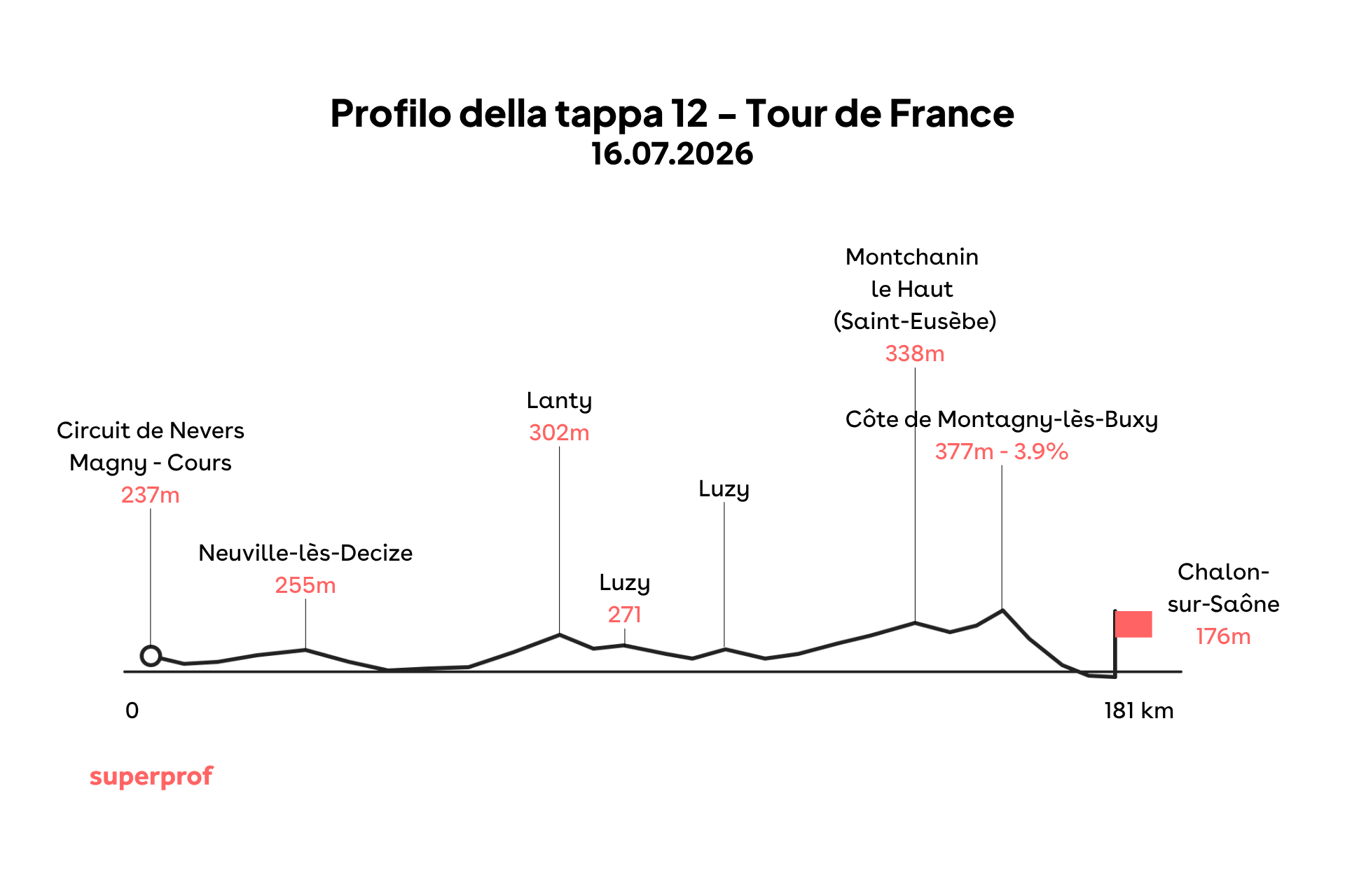Grafica di una delle tappe tour de france 2026.