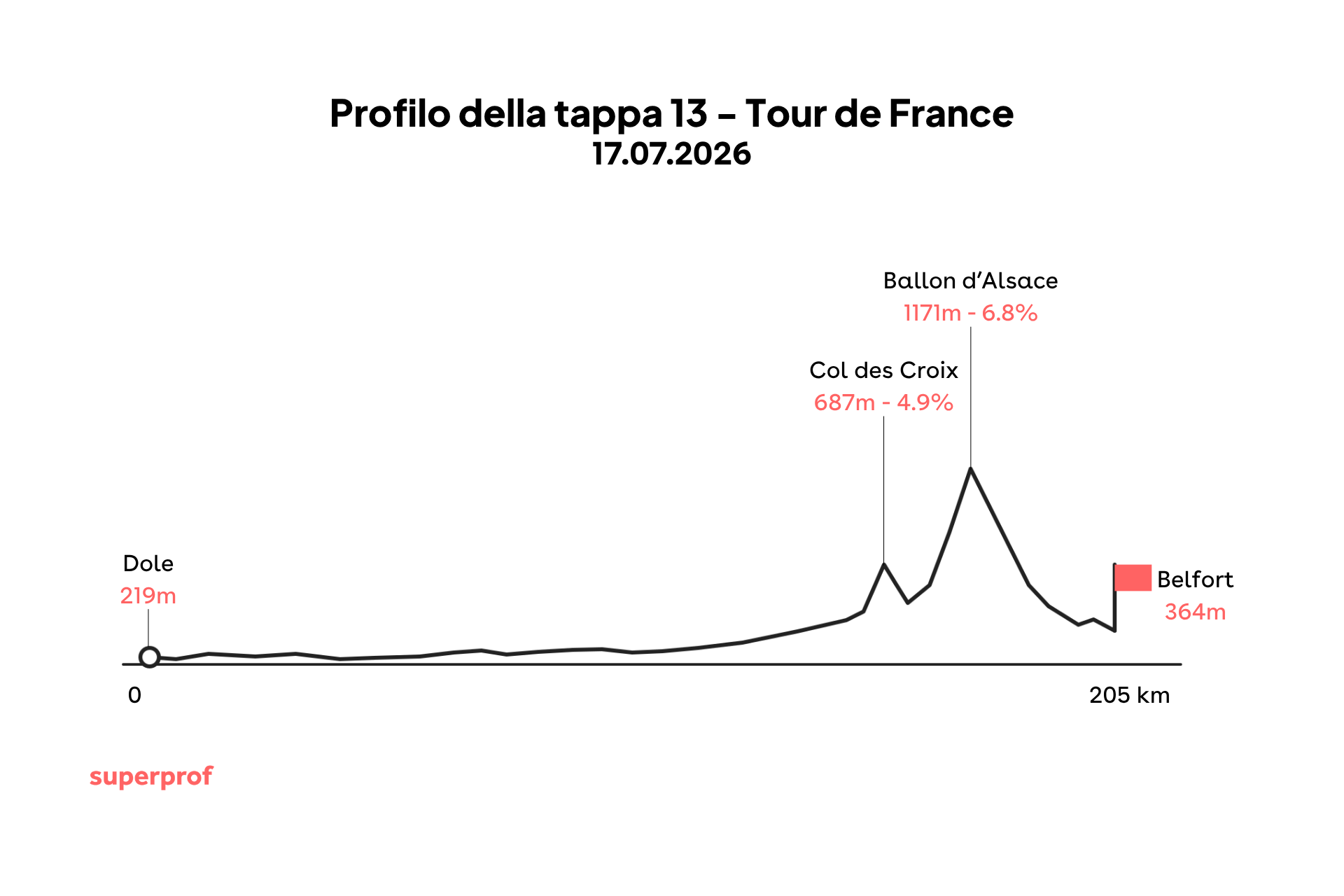 Grafica di una delle tappe tour de france 2026.