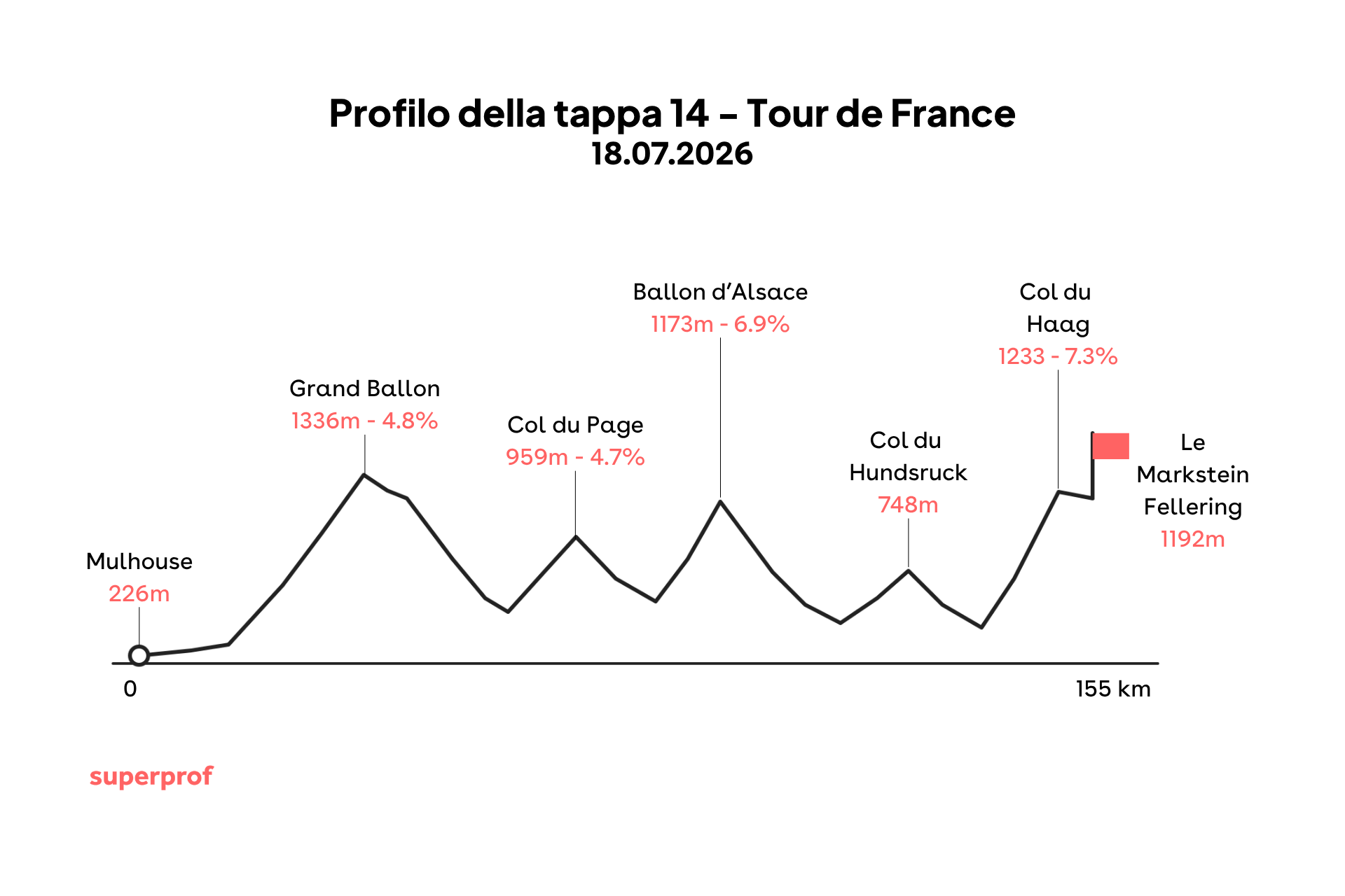Grafica di una delle tappe tour de france 2026.