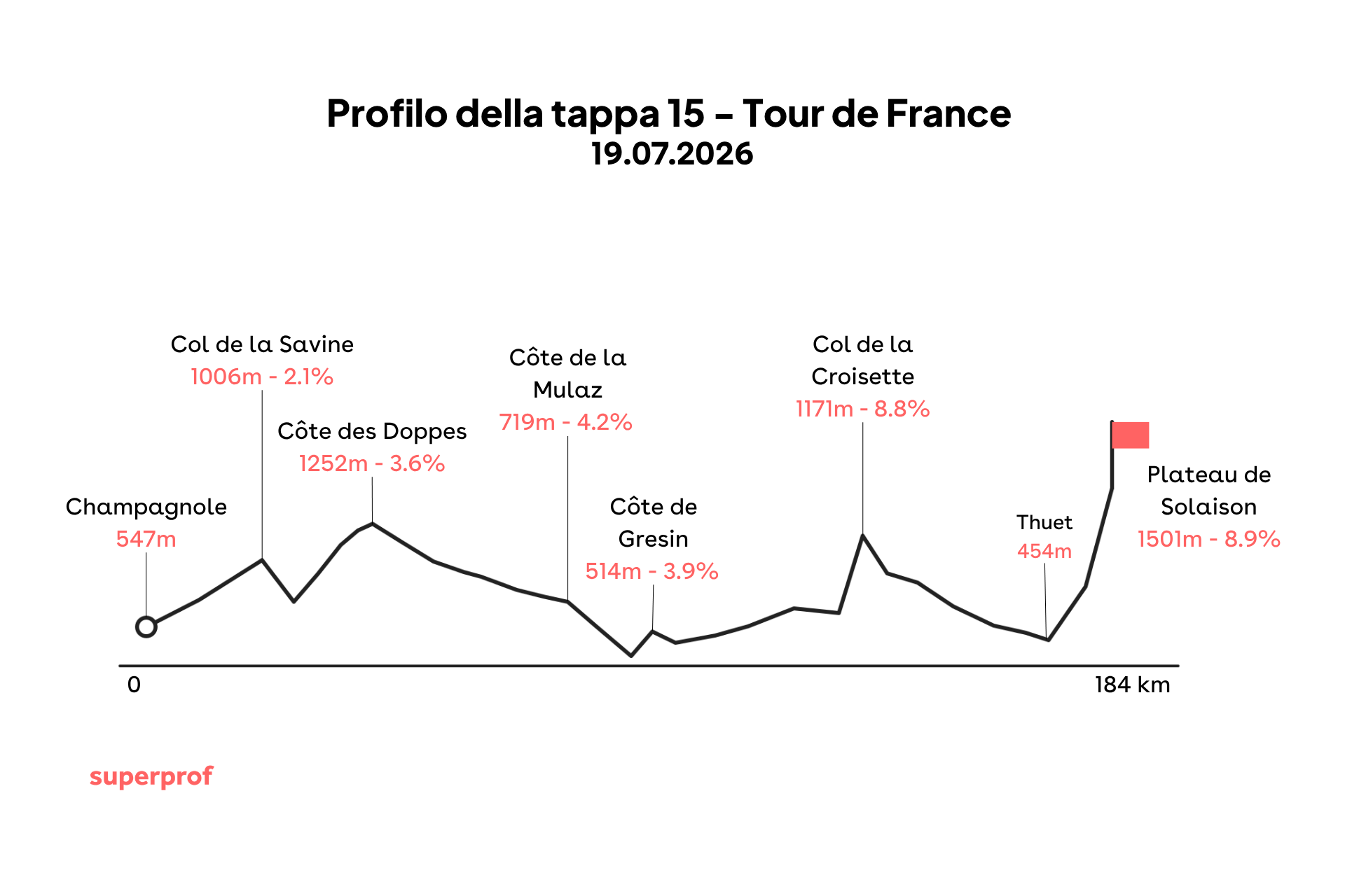 Grafica di una delle tappe tour de france 2026.