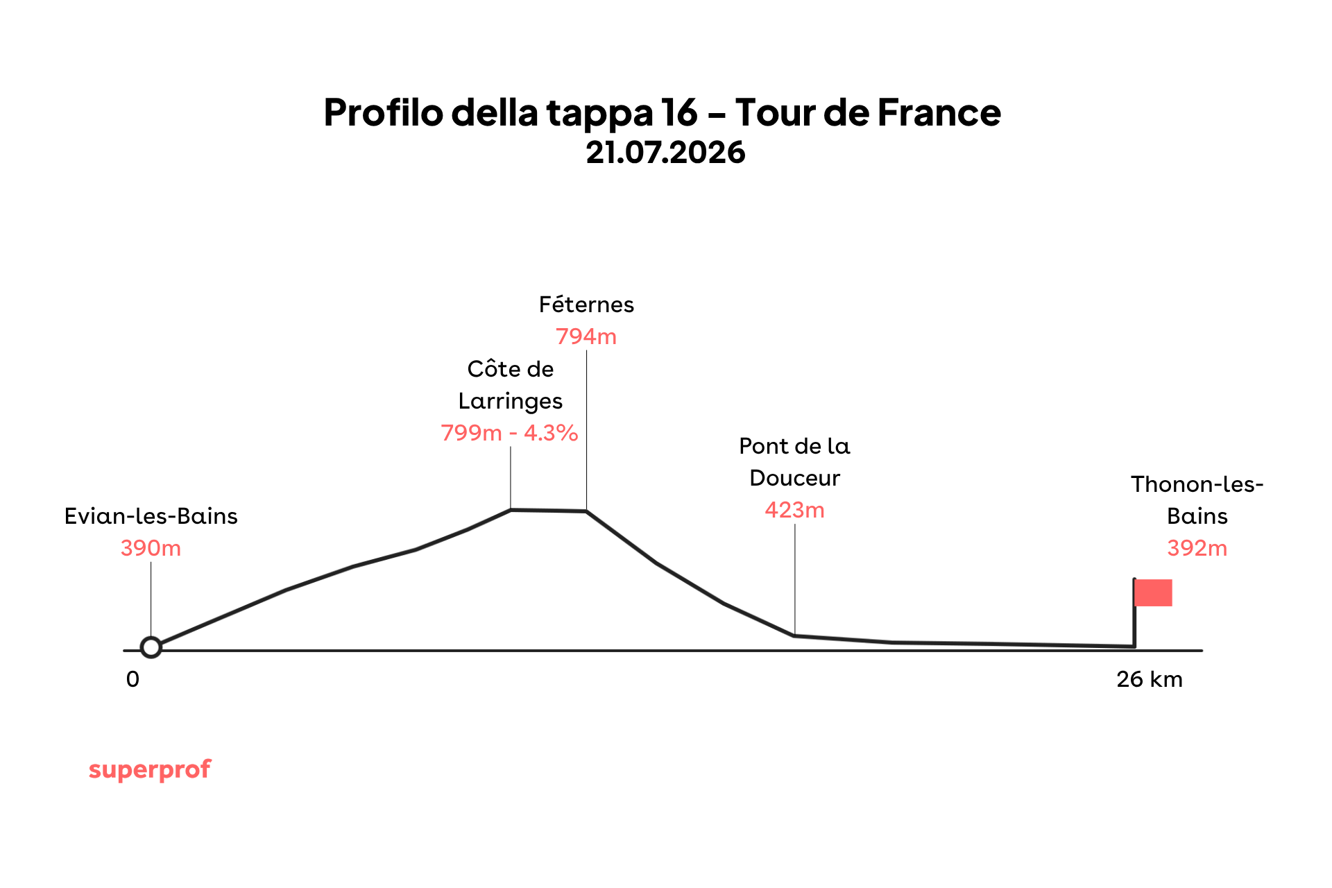 Grafica di una delle tappe tour de france 2026.