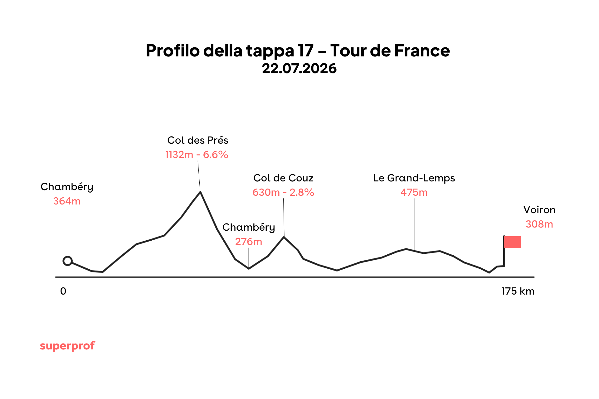 Grafica di una delle tappe tour de france 2026.
