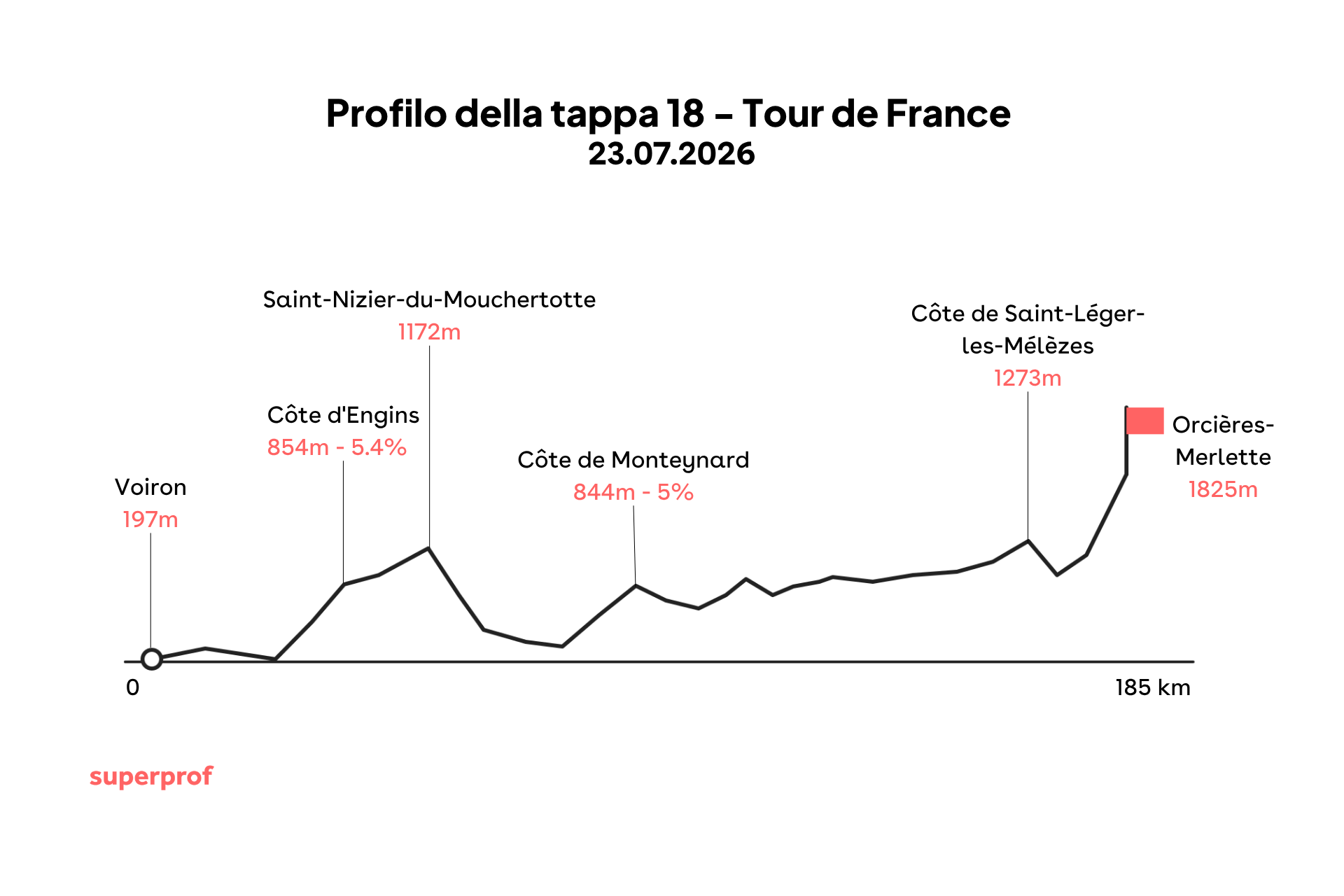 Grafica di una delle tappe tour de france 2026.