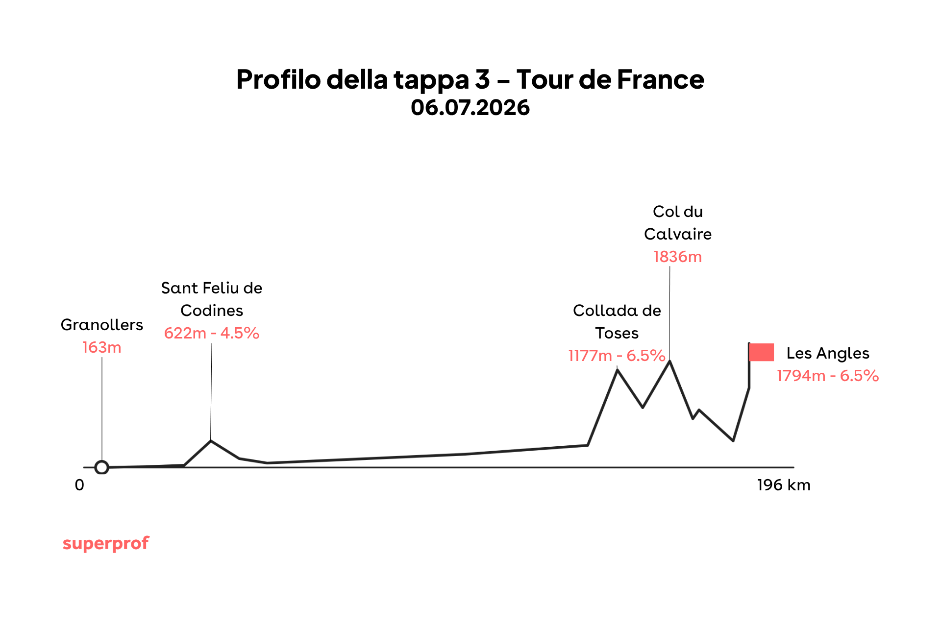 Grafica di una delle tappe tour de france 2026.