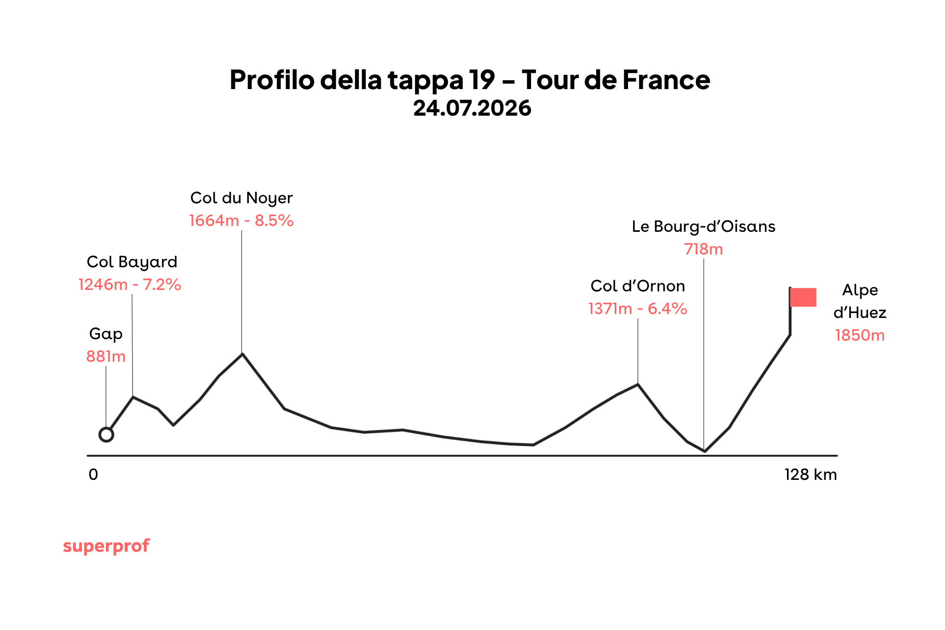 Grafica di una delle tappe tour de france 2026.