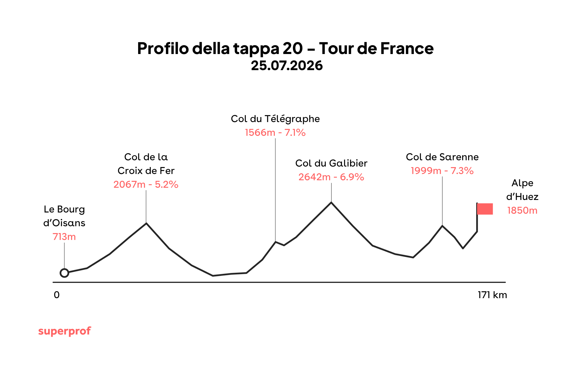 Grafica di una delle tappe tour de france 2026.