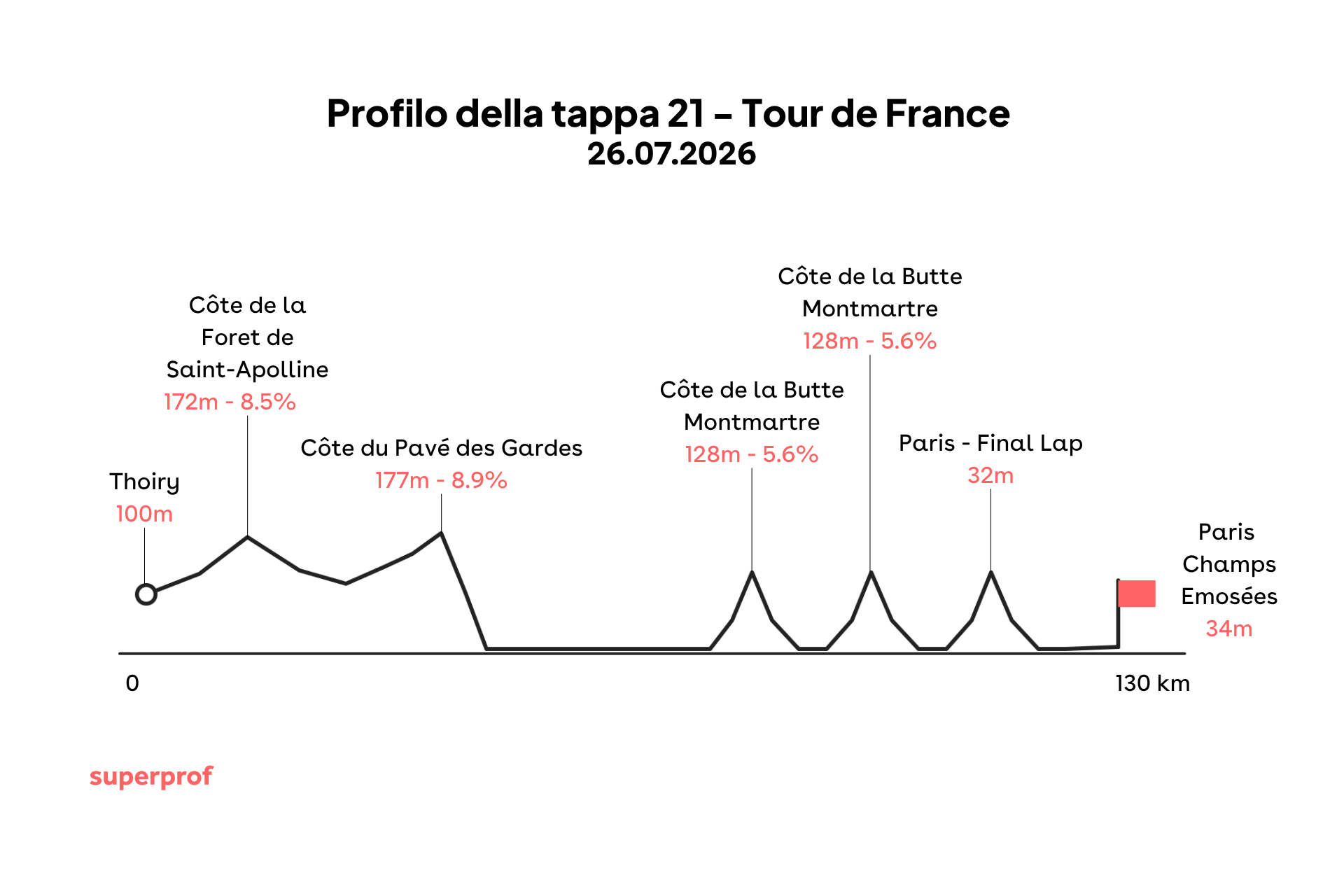 Grafica di una delle tappe tour de france 2026.