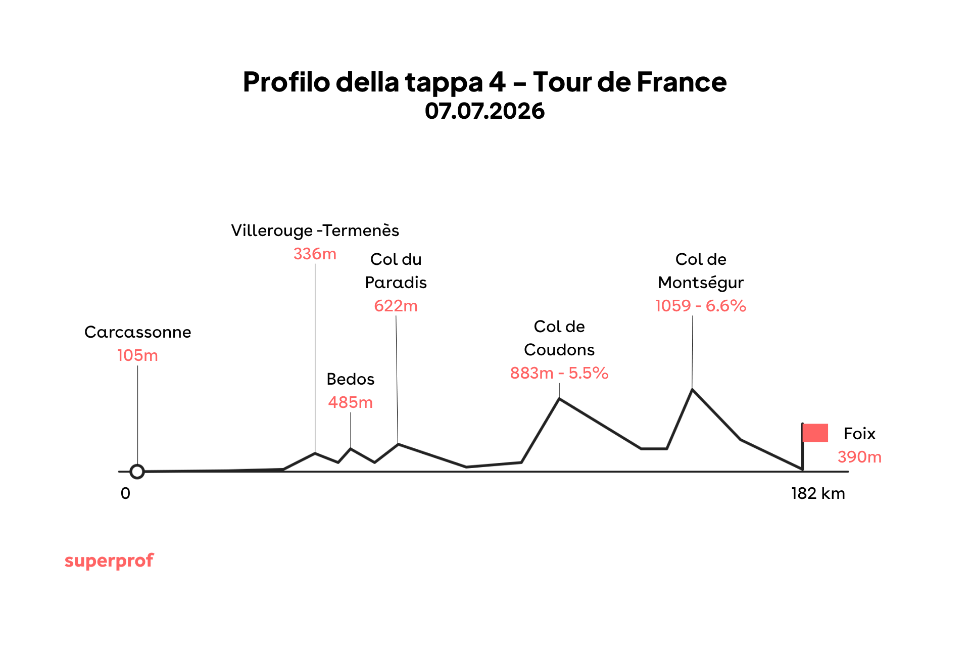 Grafica di una delle tappe tour de france 2026.