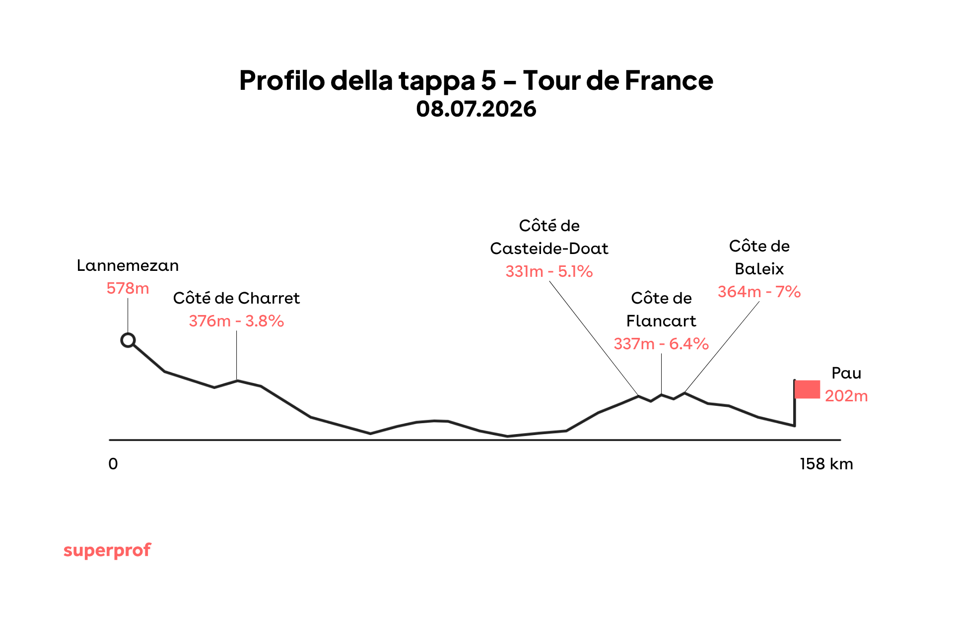 Grafica di una delle tappe tour de france 2026.