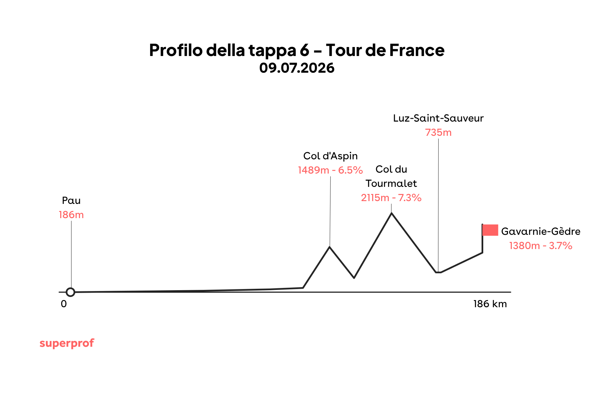 Grafica di una delle tappe tour de france 2026.
