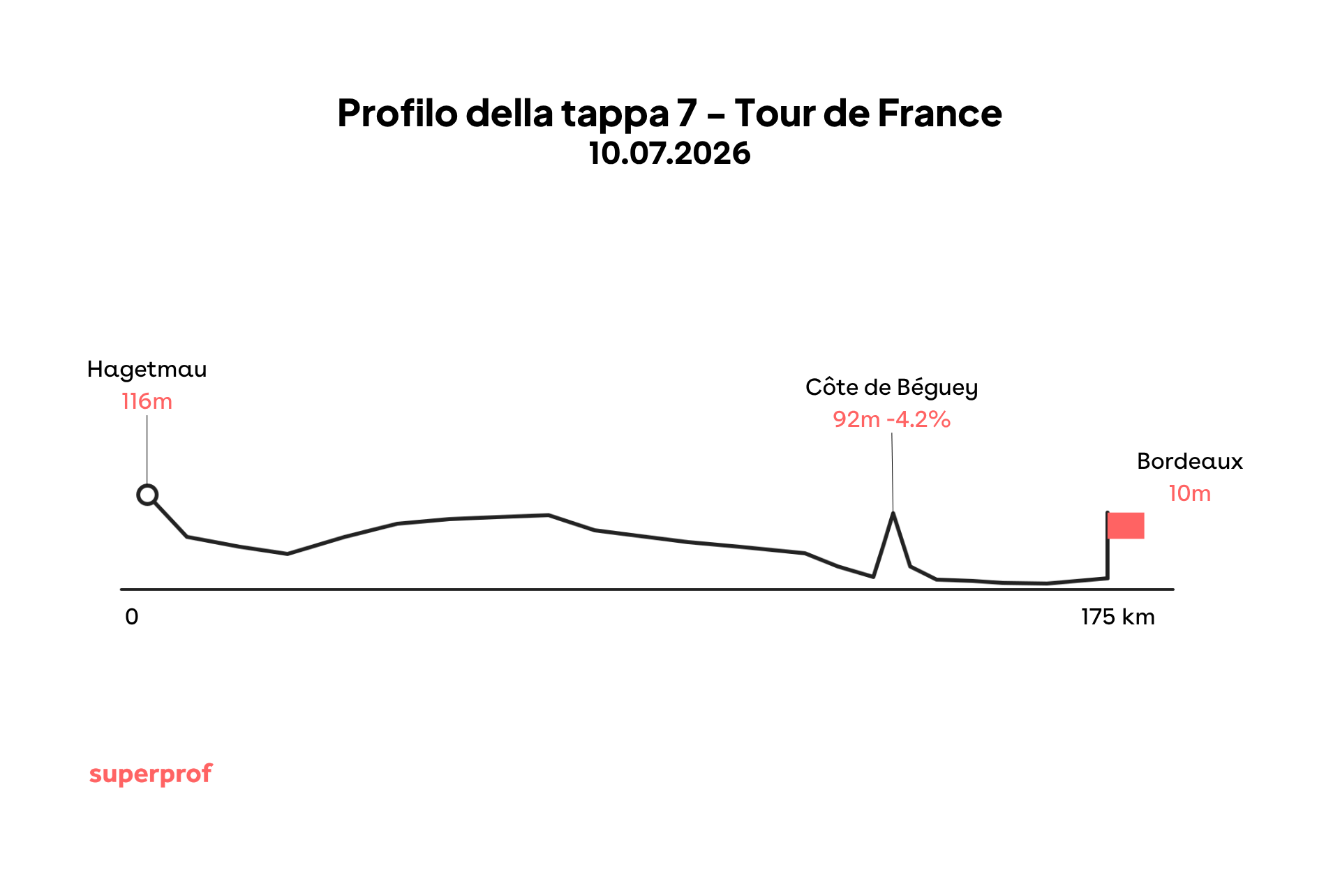 Grafica di una delle tappe tour de france 2026.