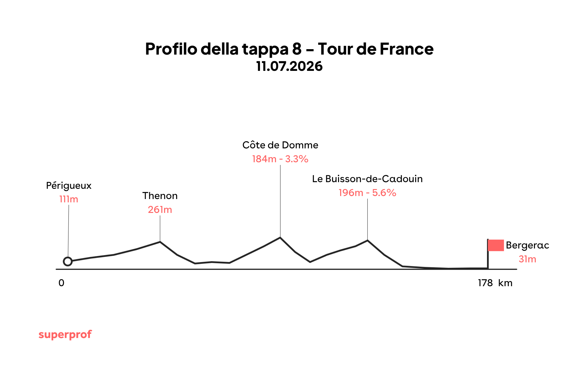Grafica di una delle tappe tour de france 2026.