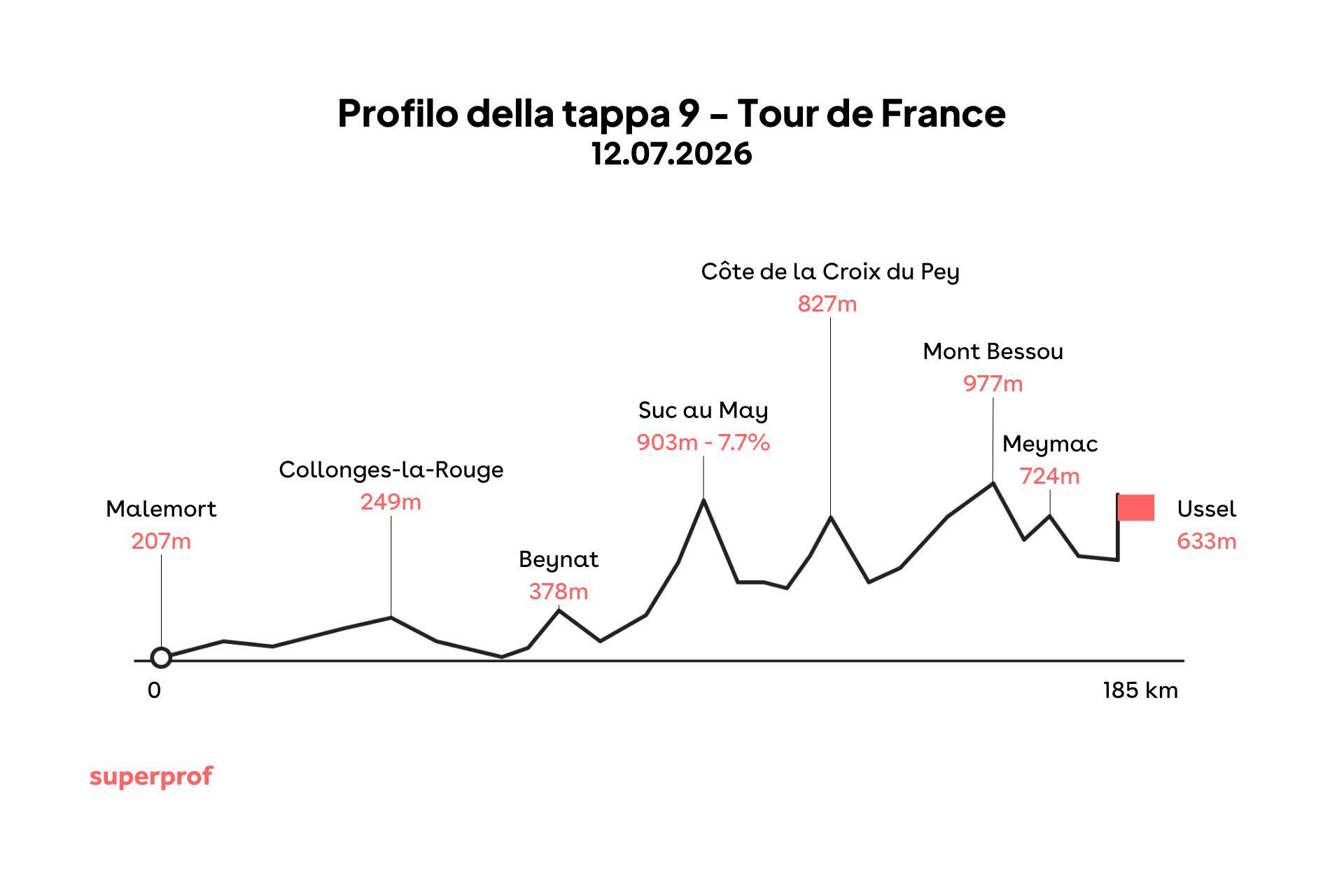 Grafica di una delle tappe tour de france 2026.