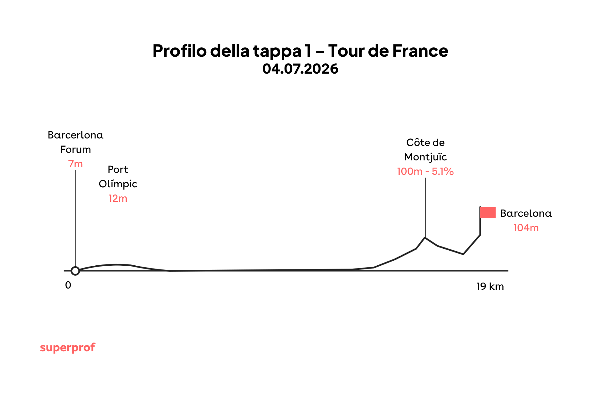 Grafica di una delle tappe tour de france 2025