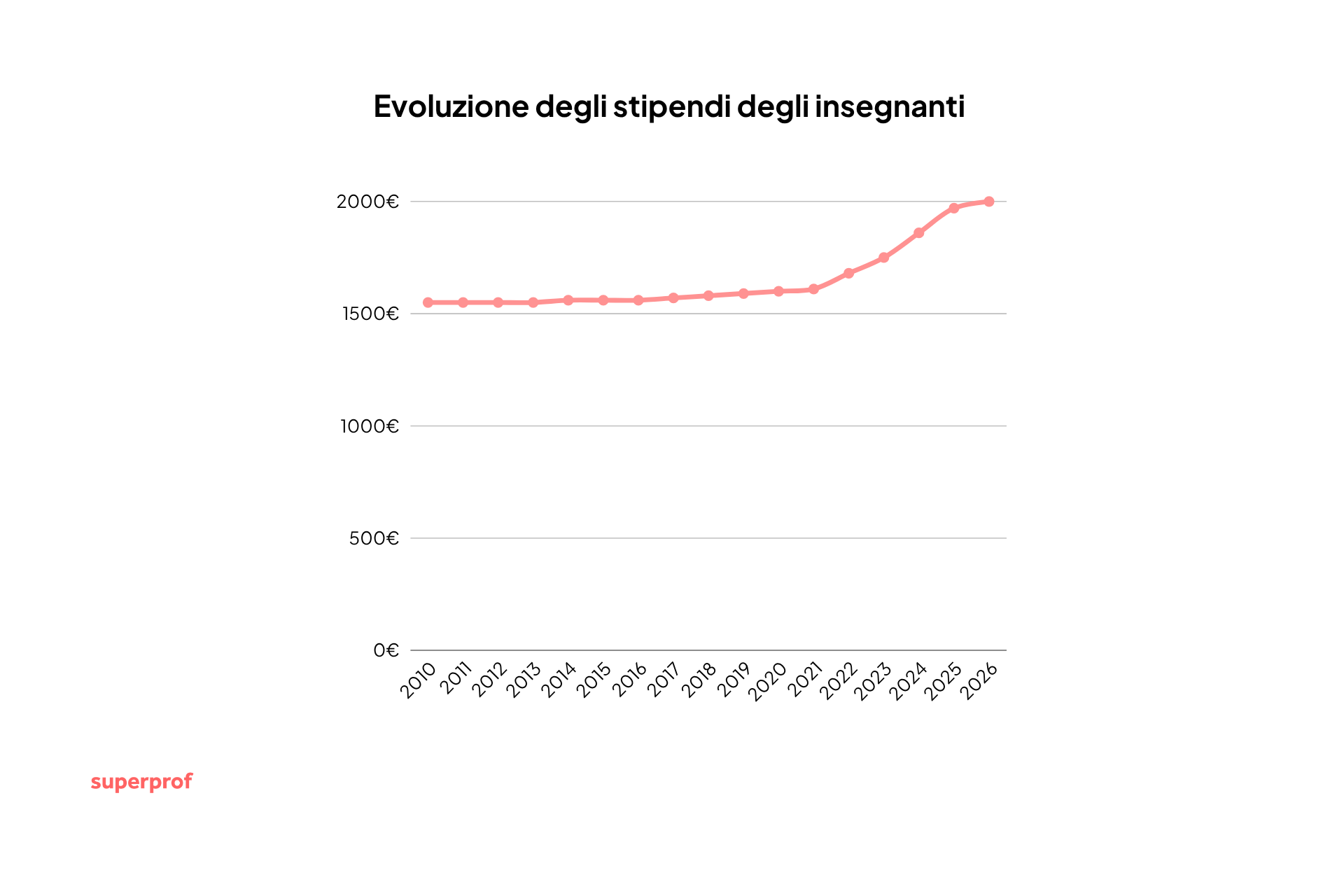 Grafica sull'evoluzione dello stipendio dei professori delle superiori.