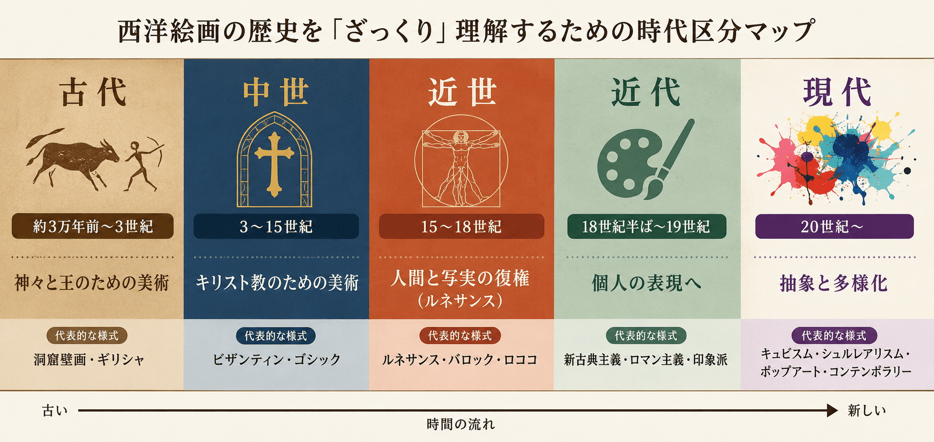 西洋絵画の歴史を5つの時代に分けた図