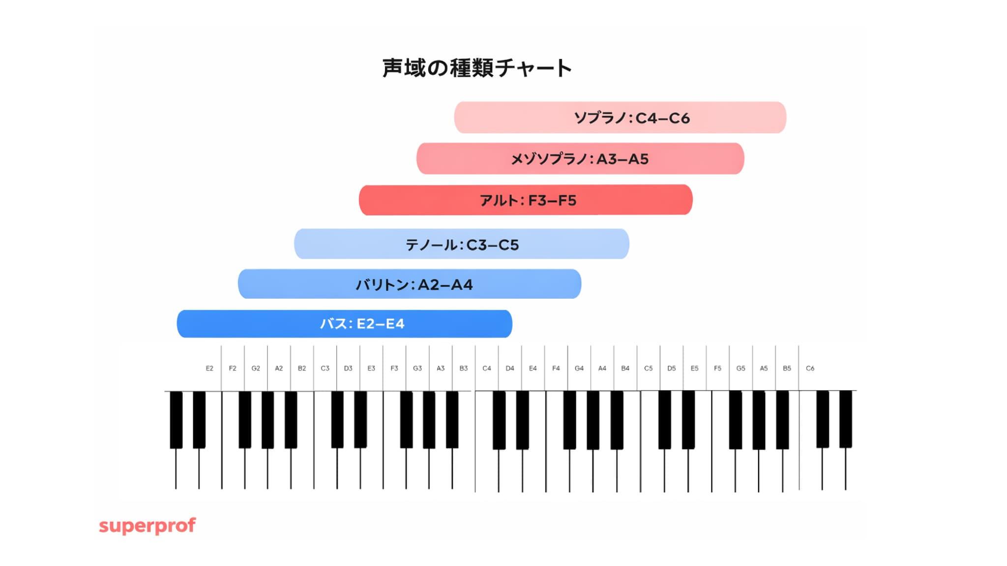 声のタイプ(声種)ごとの一般的な音域を示すピアノ鍵盤チャート