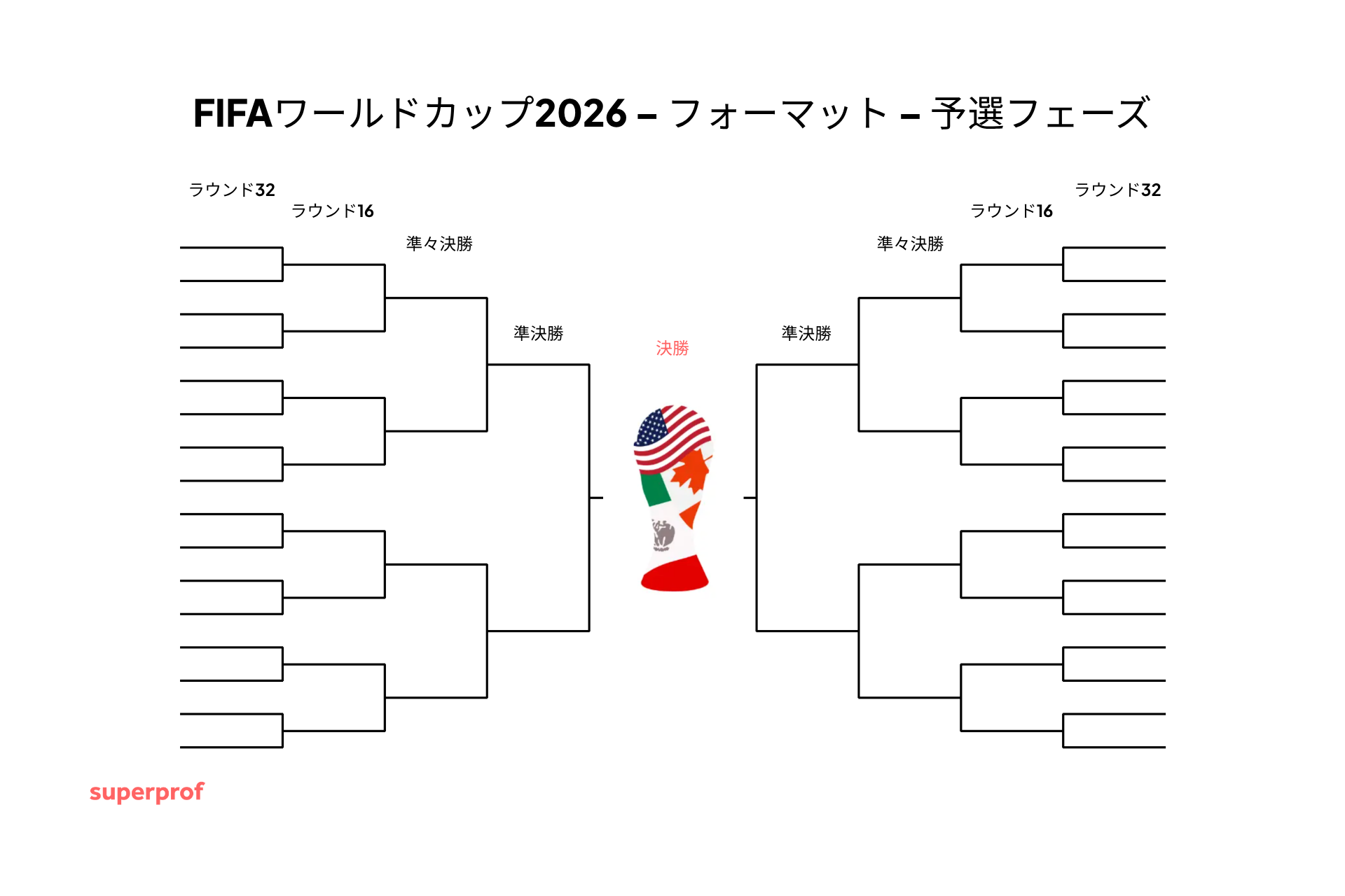 2026年FIFAワールドカップブラケット - ノックアウトフェーズ