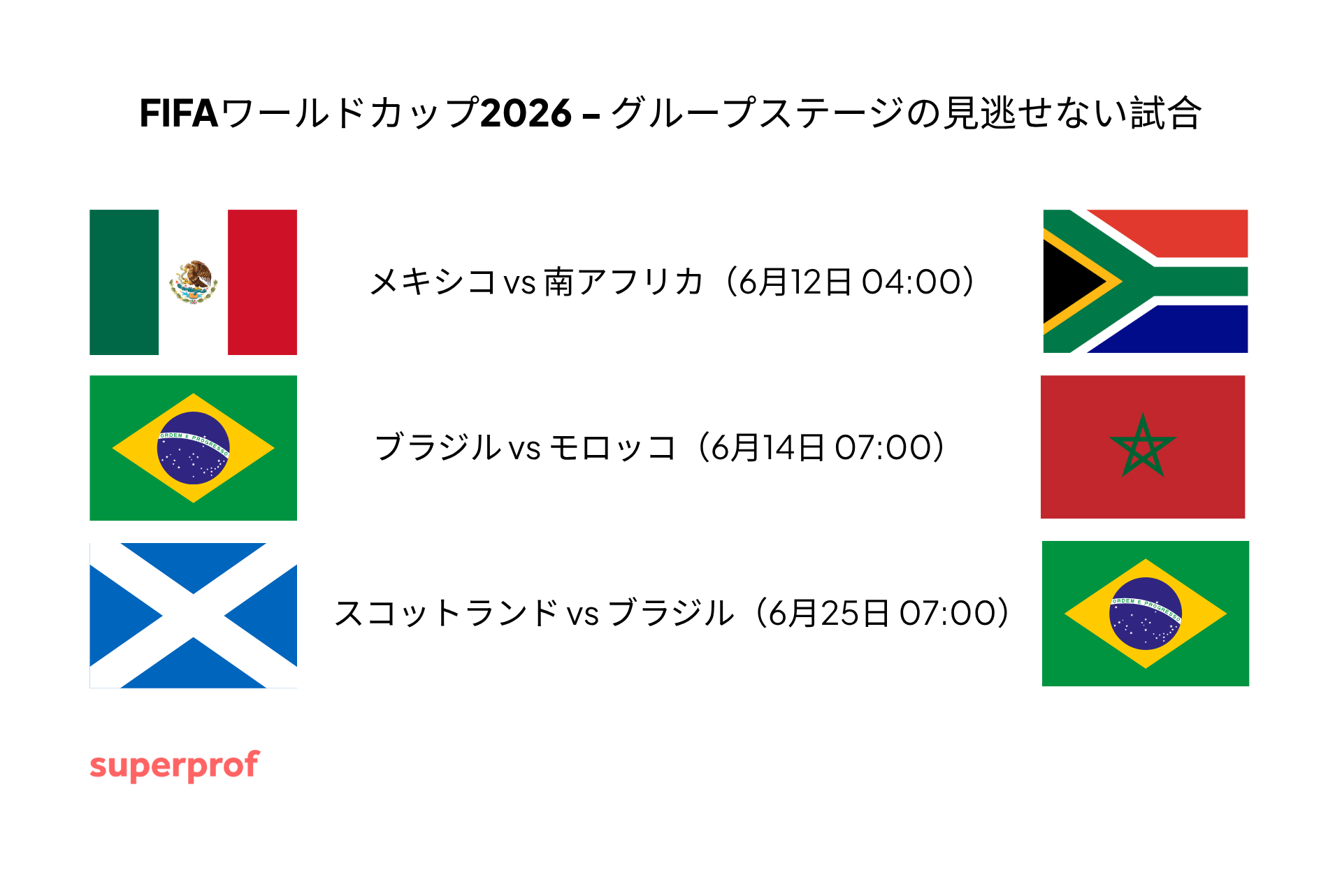 2026年ワールドカップのグループ試合に出場する国のグループ国旗を示すチャート