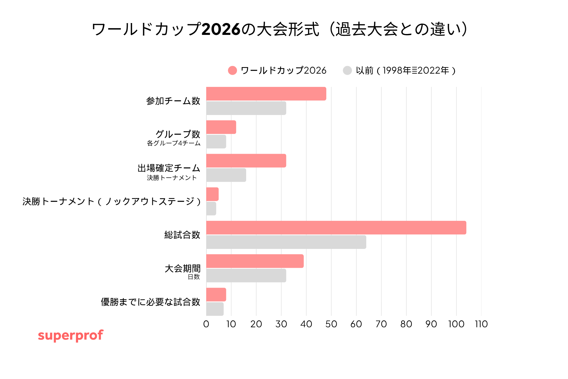 ワールドカップの大会構造を過去の年と比較して示すチャート