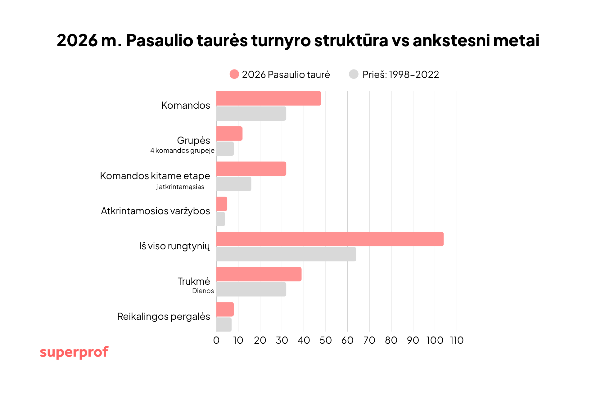 FIFA struktūros pokyčiai
