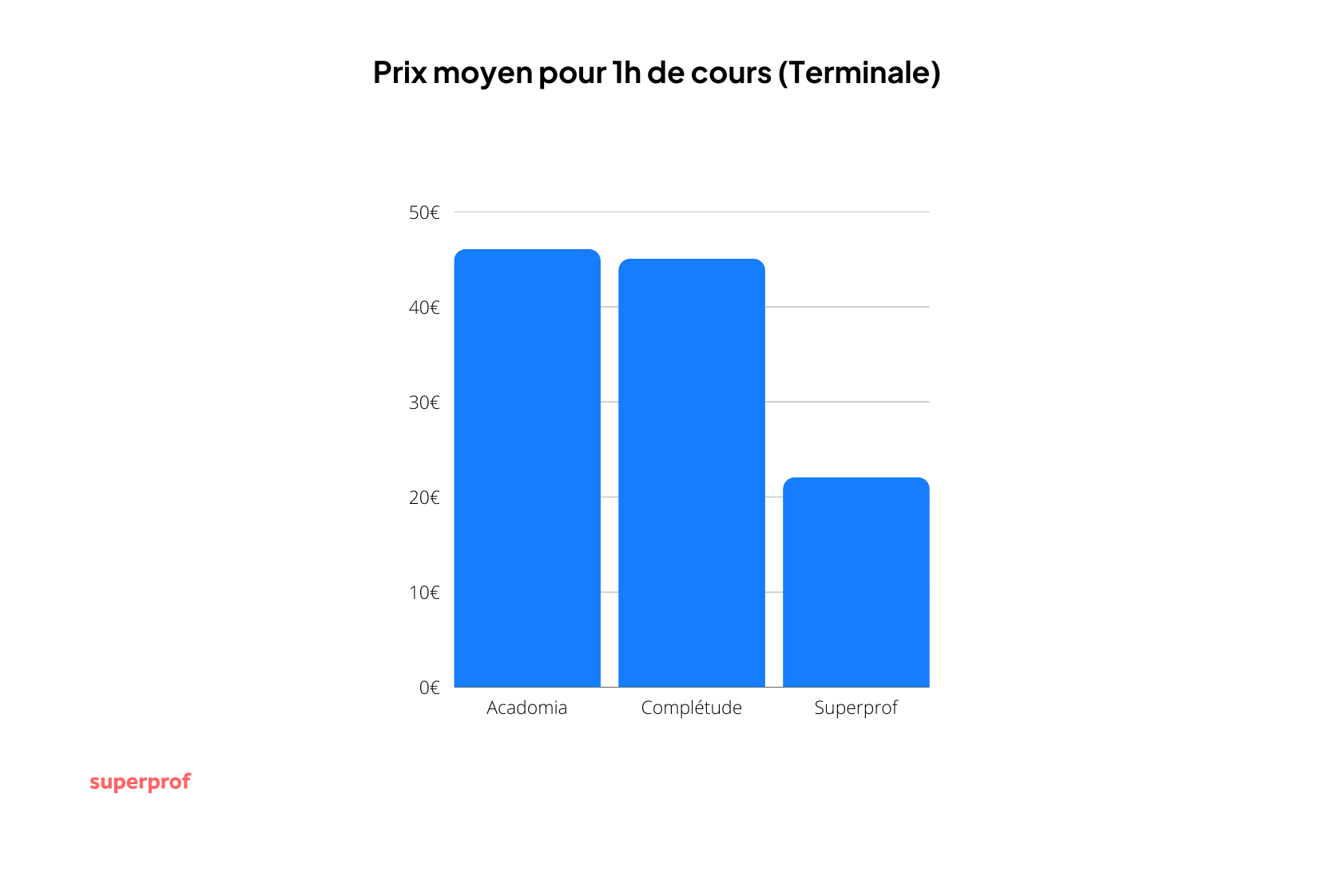 Quel est le prix moyen d'un cours de soutien ?