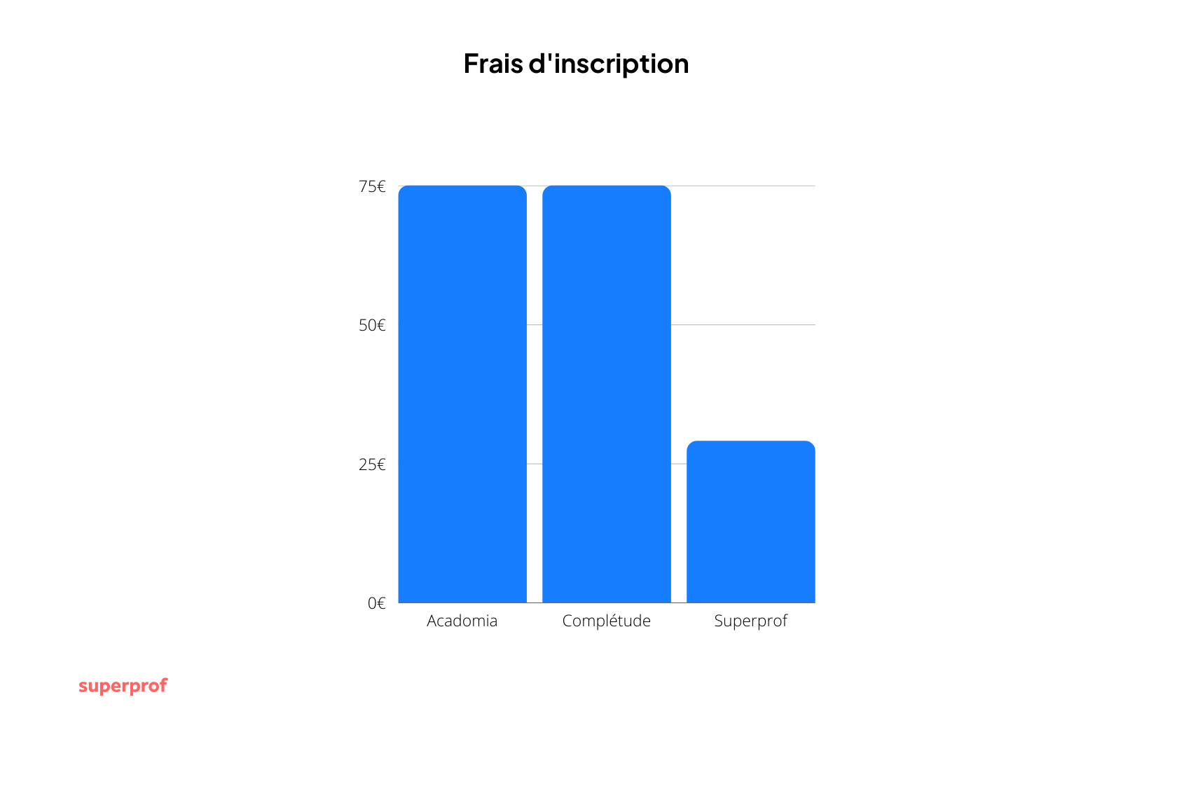 Quel est le prix d'inscription pour les cours particuliers ?