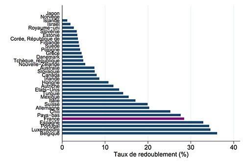 Le manque de souplesse de la France face au redoublement.