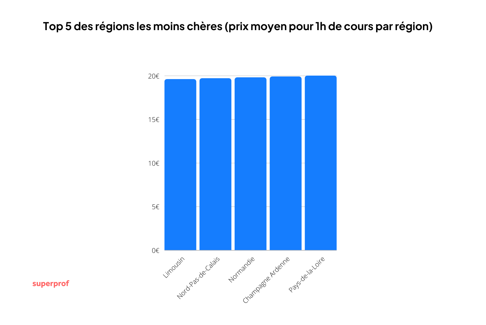 Comment réduire le prix d'un cours de soutien ?