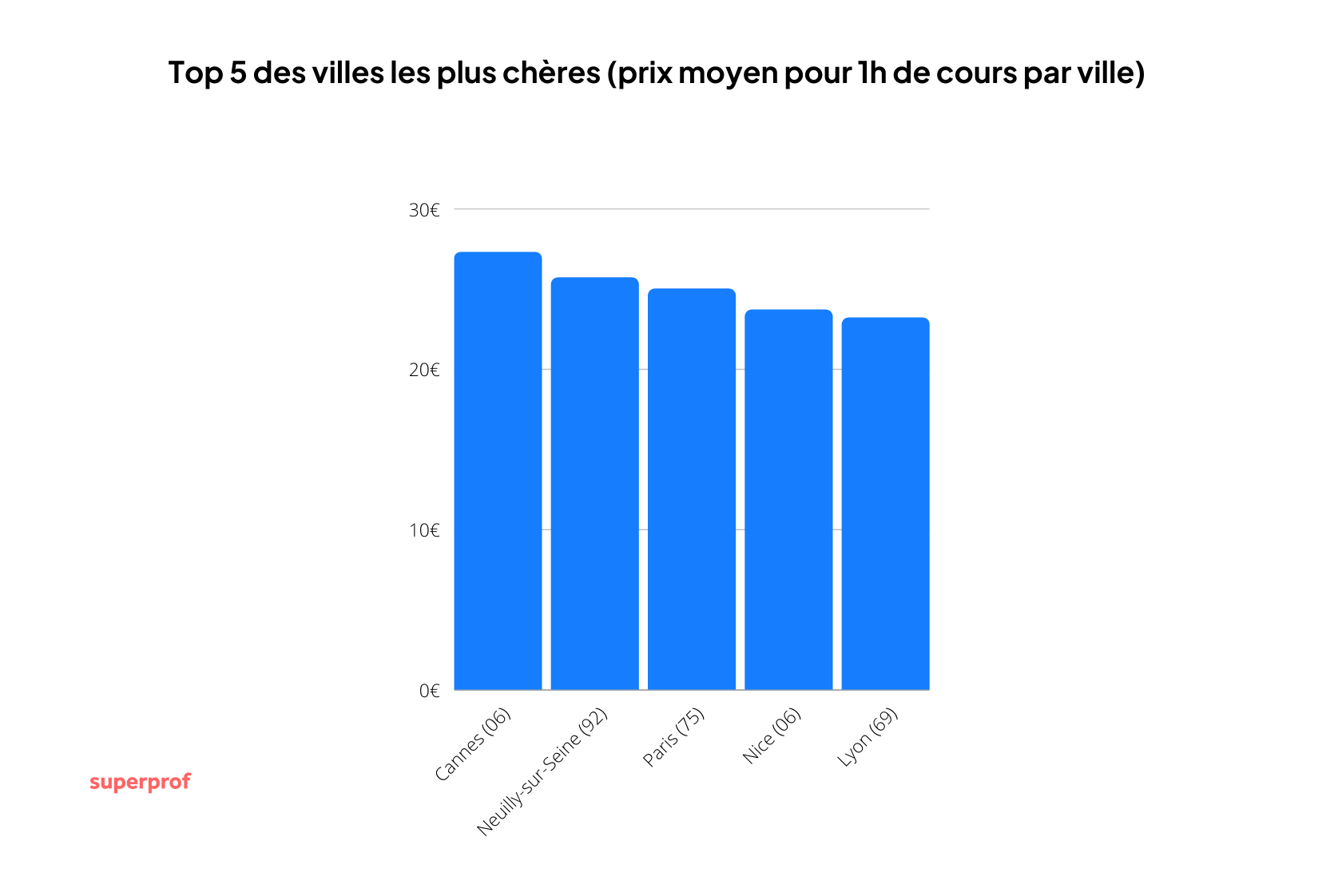 A quel endroit les cours particuliers sont-ils plus chers ?